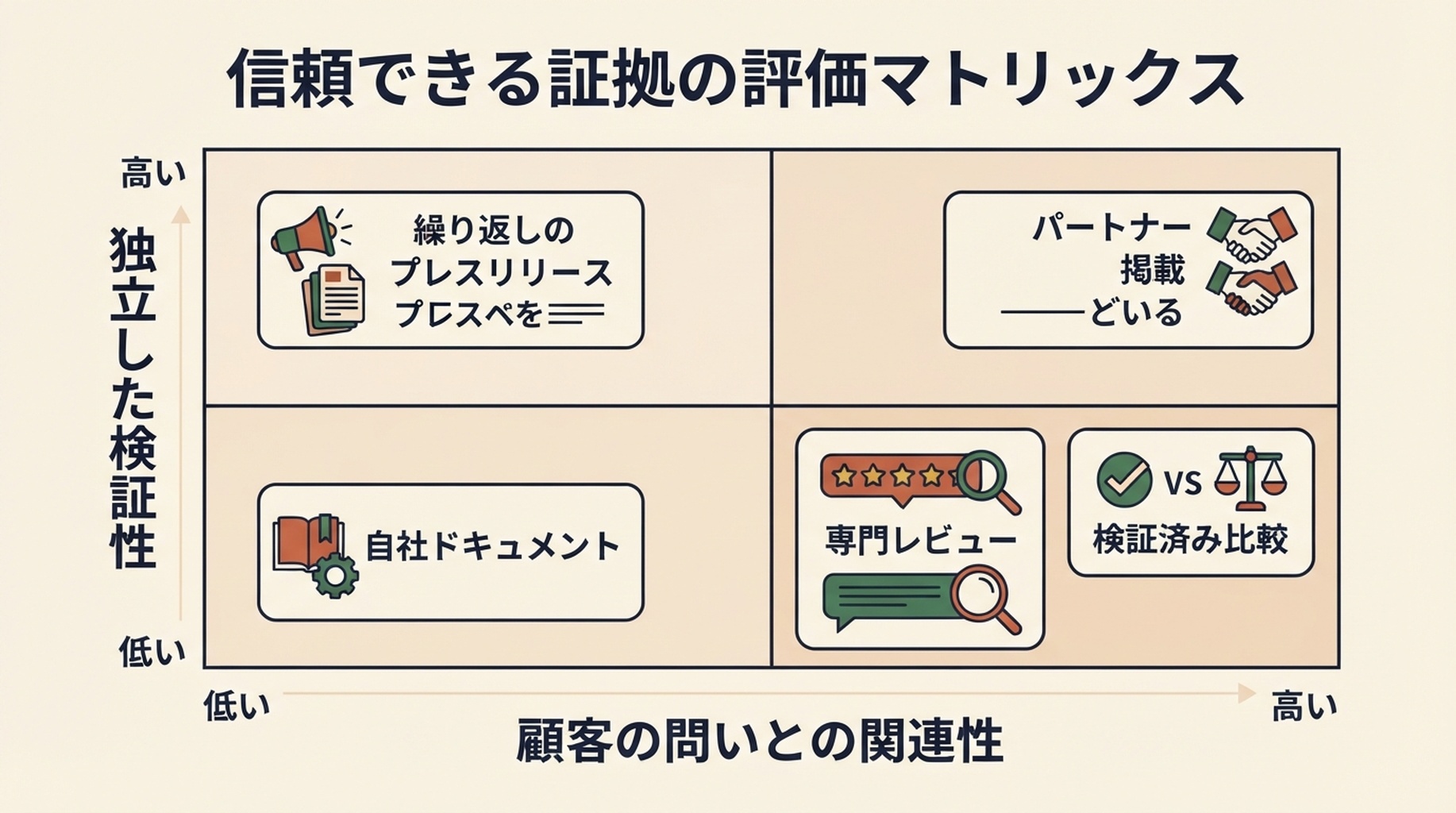 プレスリリースの反復、自社ドキュメント、専門レビュー、独立した証拠を、関連性と検証性で比べるマトリクス。