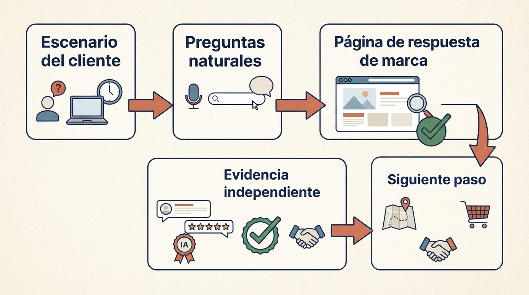 Mapa de GEO que conecta un escenario de cliente con preguntas, páginas de respuesta, evidencia independiente y el siguiente paso de conversión.