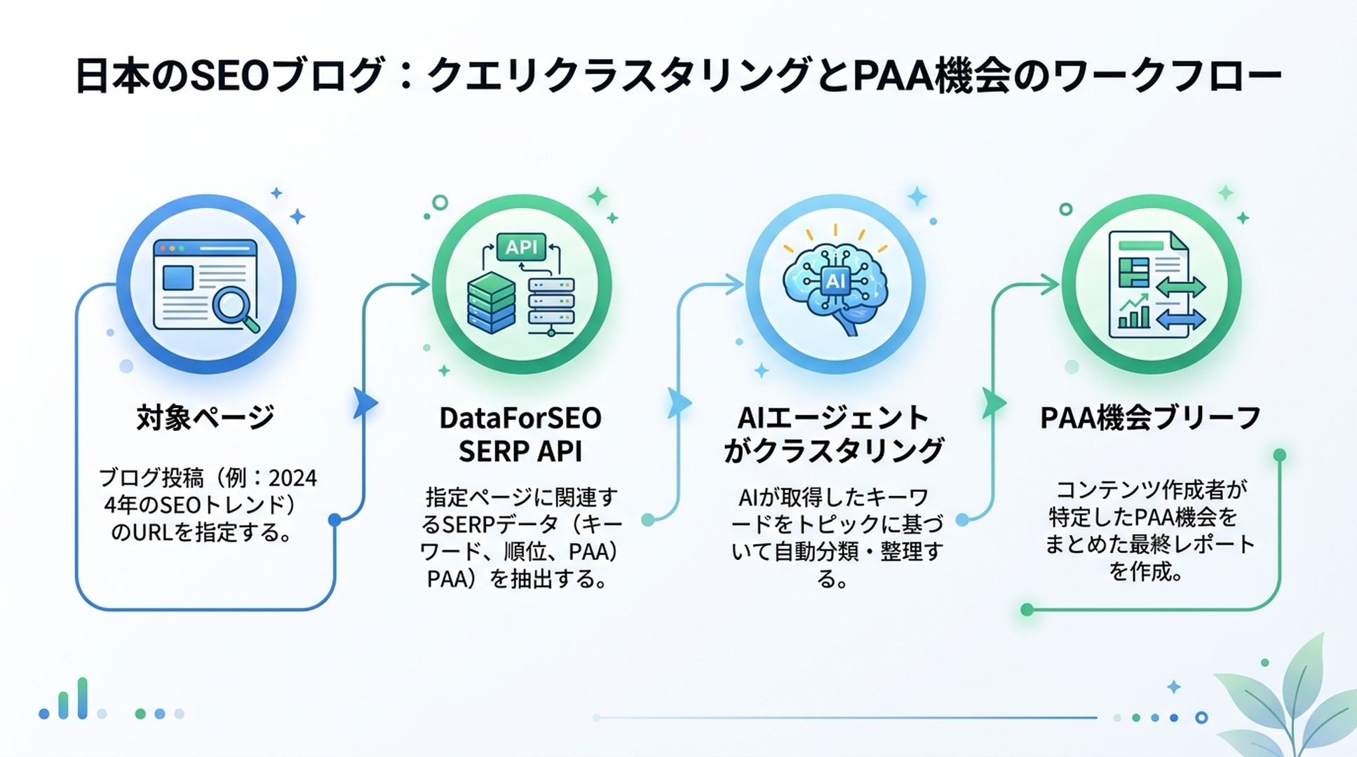 Four-step PAA research pipeline: Target Pages → DataForSEO SERP API → AI Agent Clusters & Prioritizes → PAA Opportunity Brief
