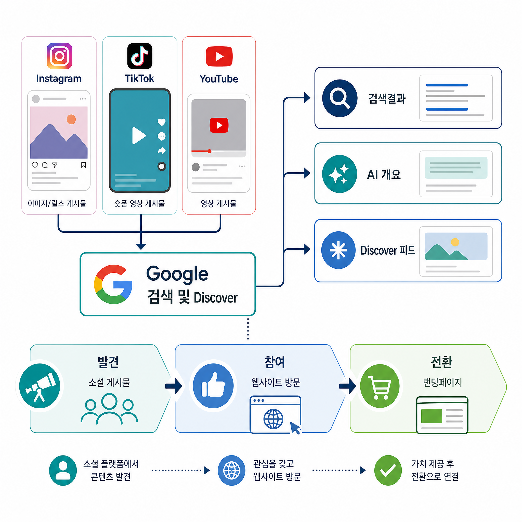 소셜 콘텐츠가 Instagram, TikTok, YouTube에서 Google 검색 및 Discover로 흘러 들어가 검색 결과, AI Overviews, Discover 피드로 분기되고, 하단에 발견에서 참여, 전환까지의 퍼널을 보여주는 다이어그램