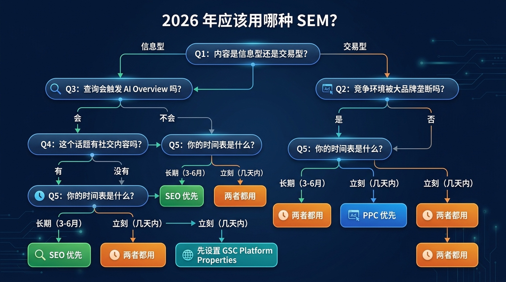 Marco de decisión SEM 2026: cinco preguntas para determinar si empezar con SEO, PPC o GSC Platform Properties