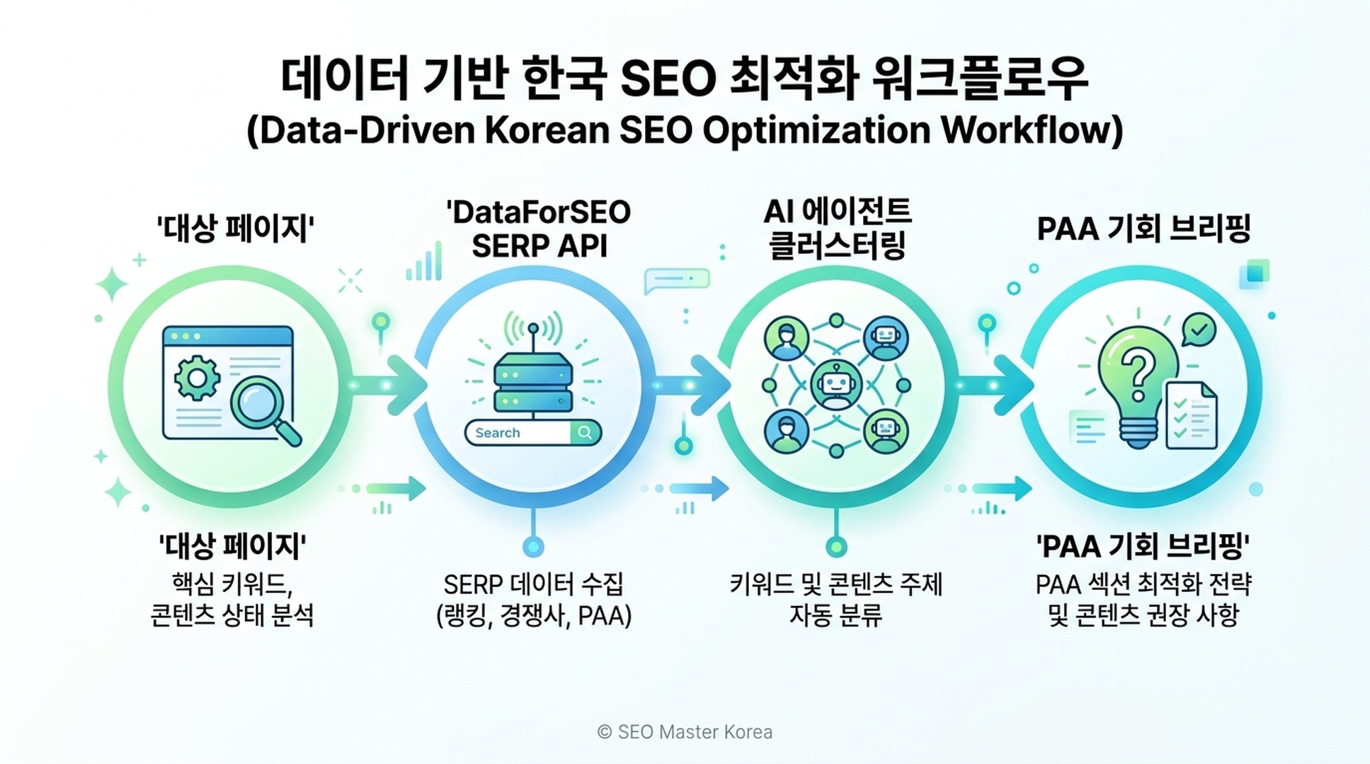 4단계 PAA 리서치 파이프라인: 대상 페이지 → DataForSEO SERP API → AI 에이전트 클러스터링 및 우선순위 지정 → PAA 기회 브리핑