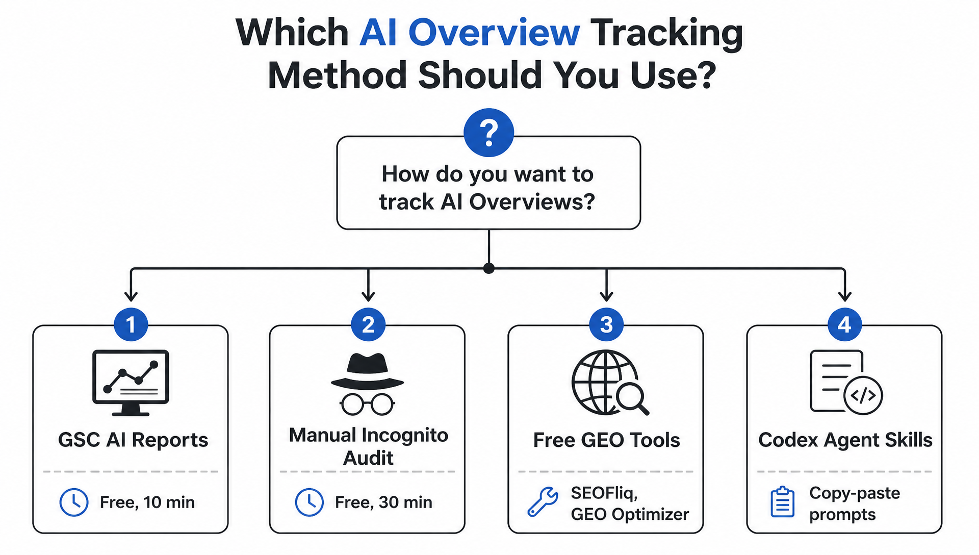 Decision flowchart showing which of the 4 AI Overview tracking methods is right for your situation