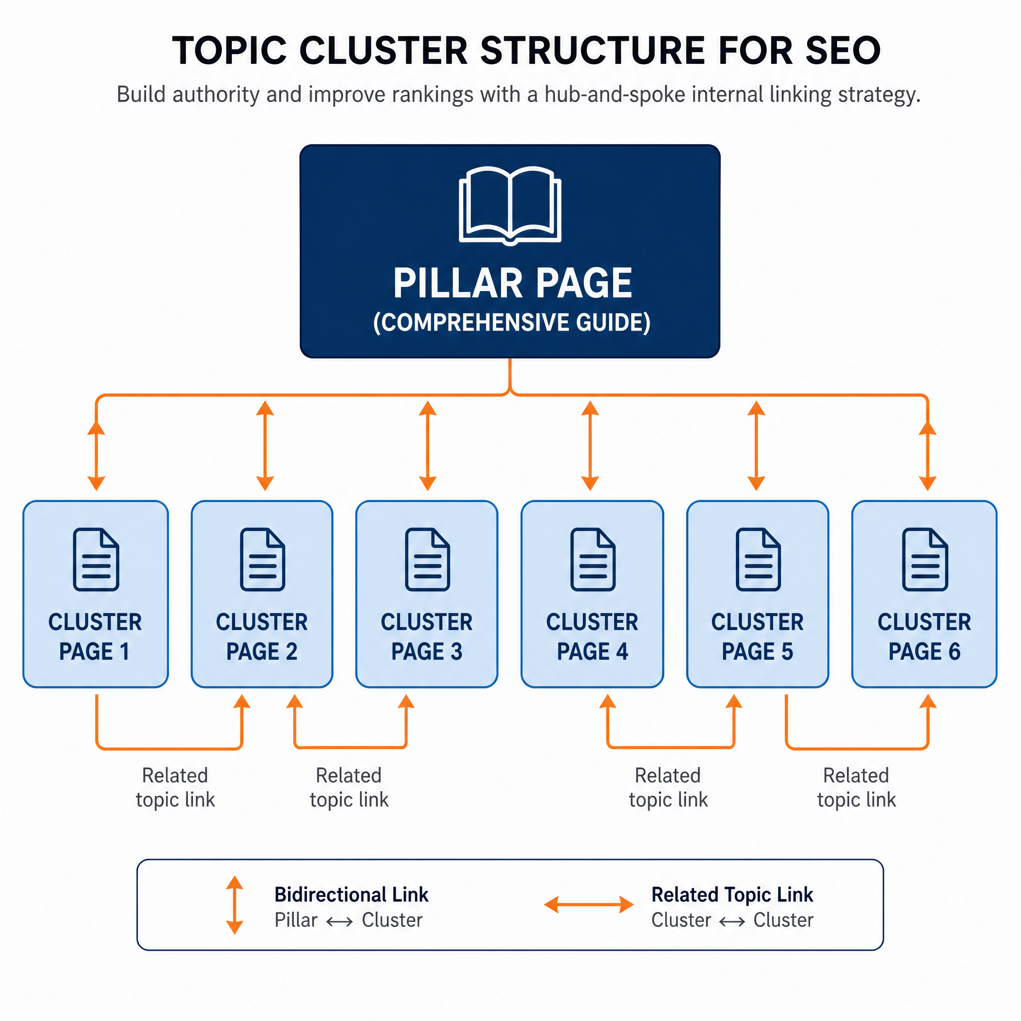 Topic cluster structure: pillar page at the center linking bidirectionally to 6 cluster pages, with lateral links between related clusters