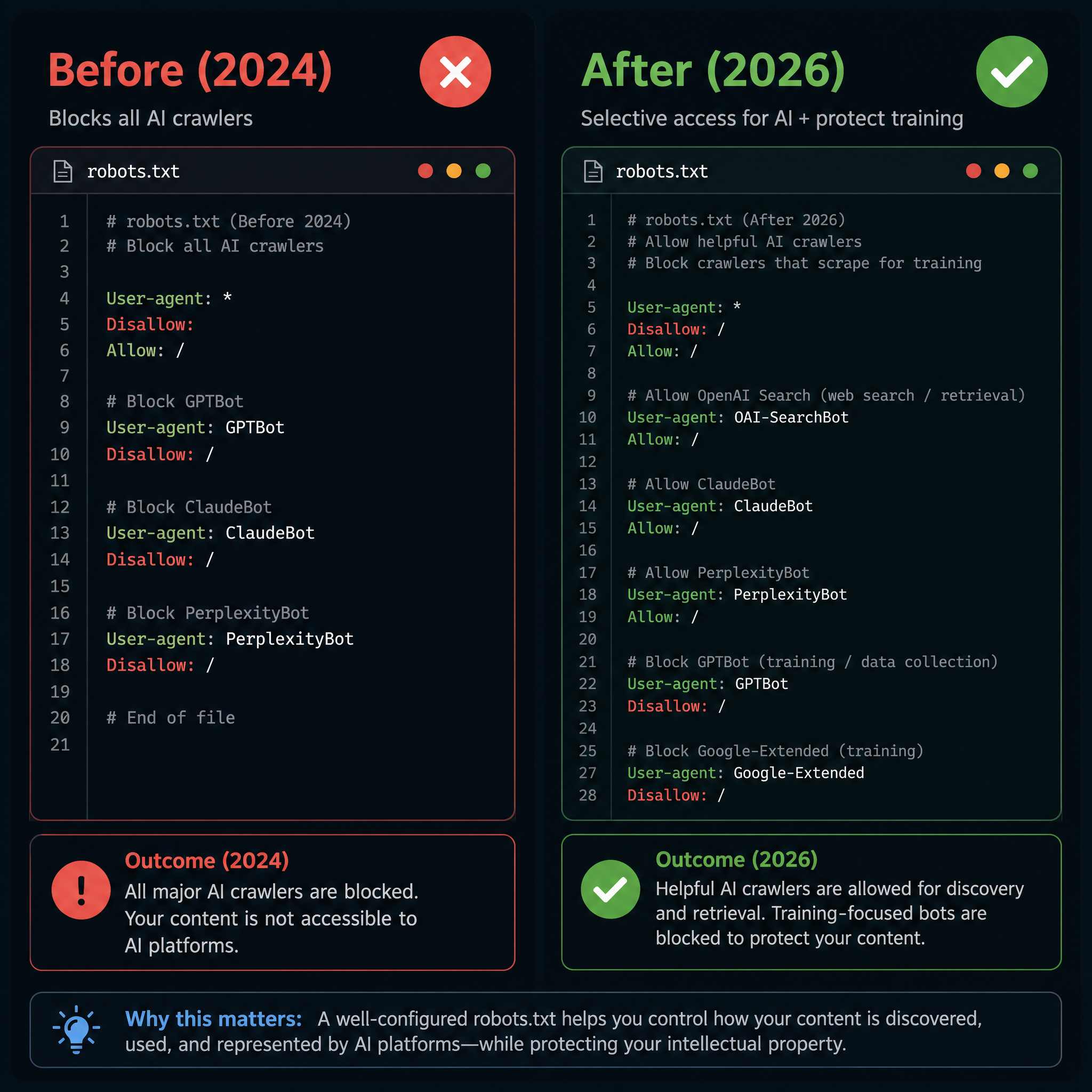 Robots.txt comparison: 2024 configuration blocking all AI bots (red) vs 2026 configuration allowing citation bots while blocking training bots (green)