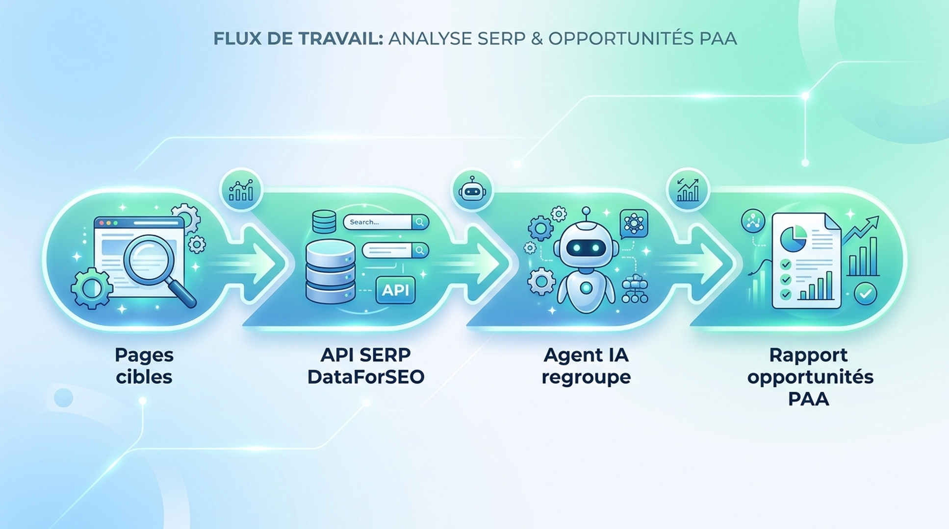 Pipeline de recherche PAA en quatre étapes : Pages cibles → API SERP DataForSEO → L'agent IA regroupe et priorise → Brief d'opportunité PAA