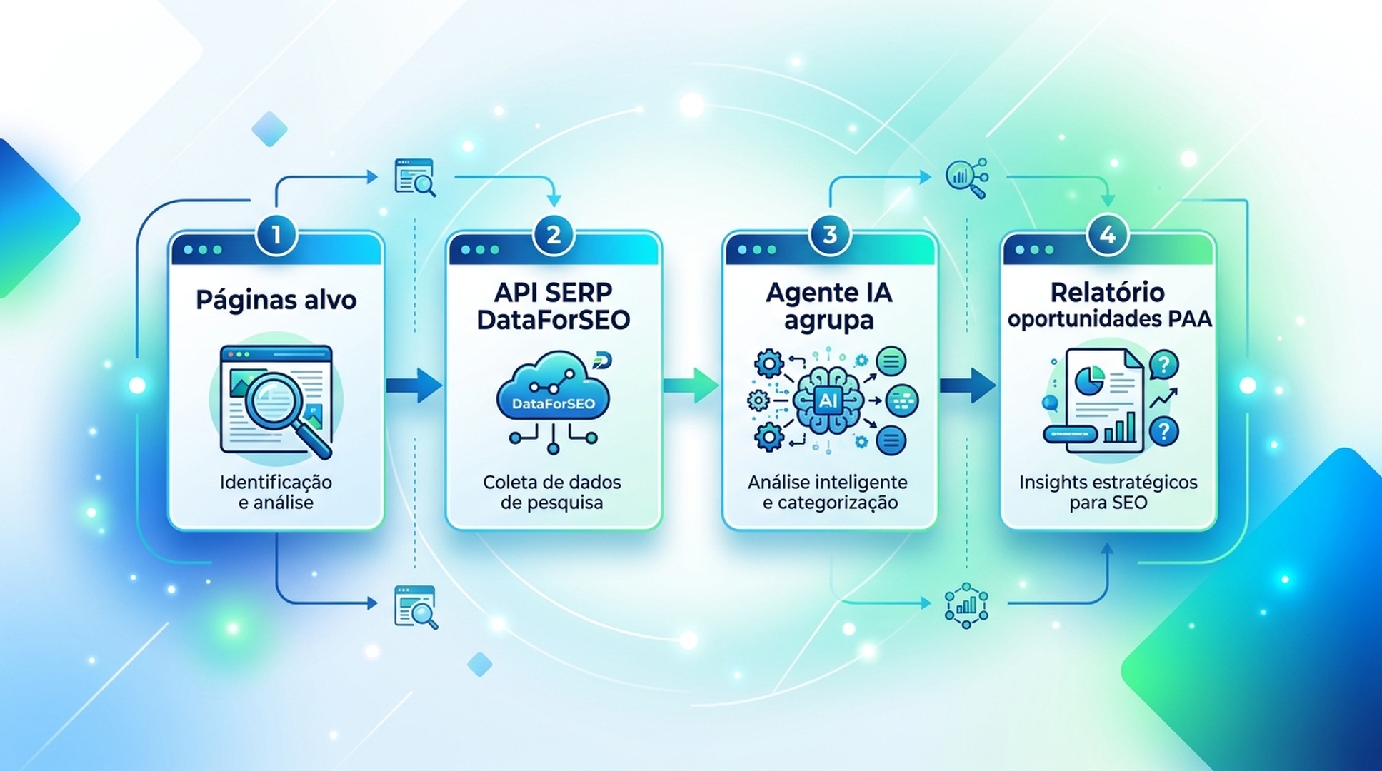 Pipeline de pesquisa PAA em quatro etapas: Páginas-alvo → API SERP DataForSEO → Agente de IA agrupa e prioriza → Brief de oportunidades PAA