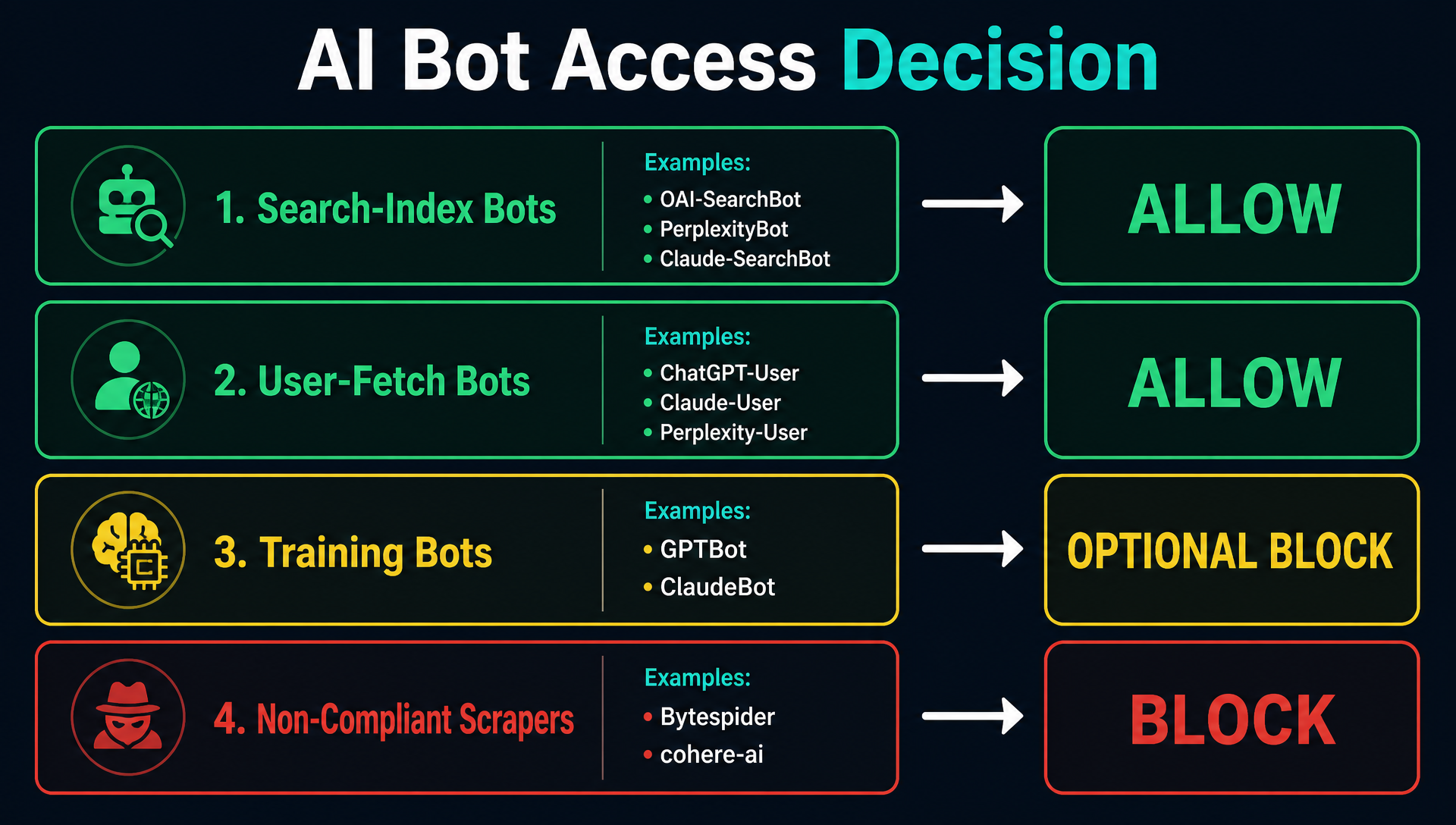 Decision flowchart for AI crawler access in Shopify robots.txt — search-index bots and user-fetch bots should be allowed; training bots are optional to block; non-compliant scrapers should be blocked