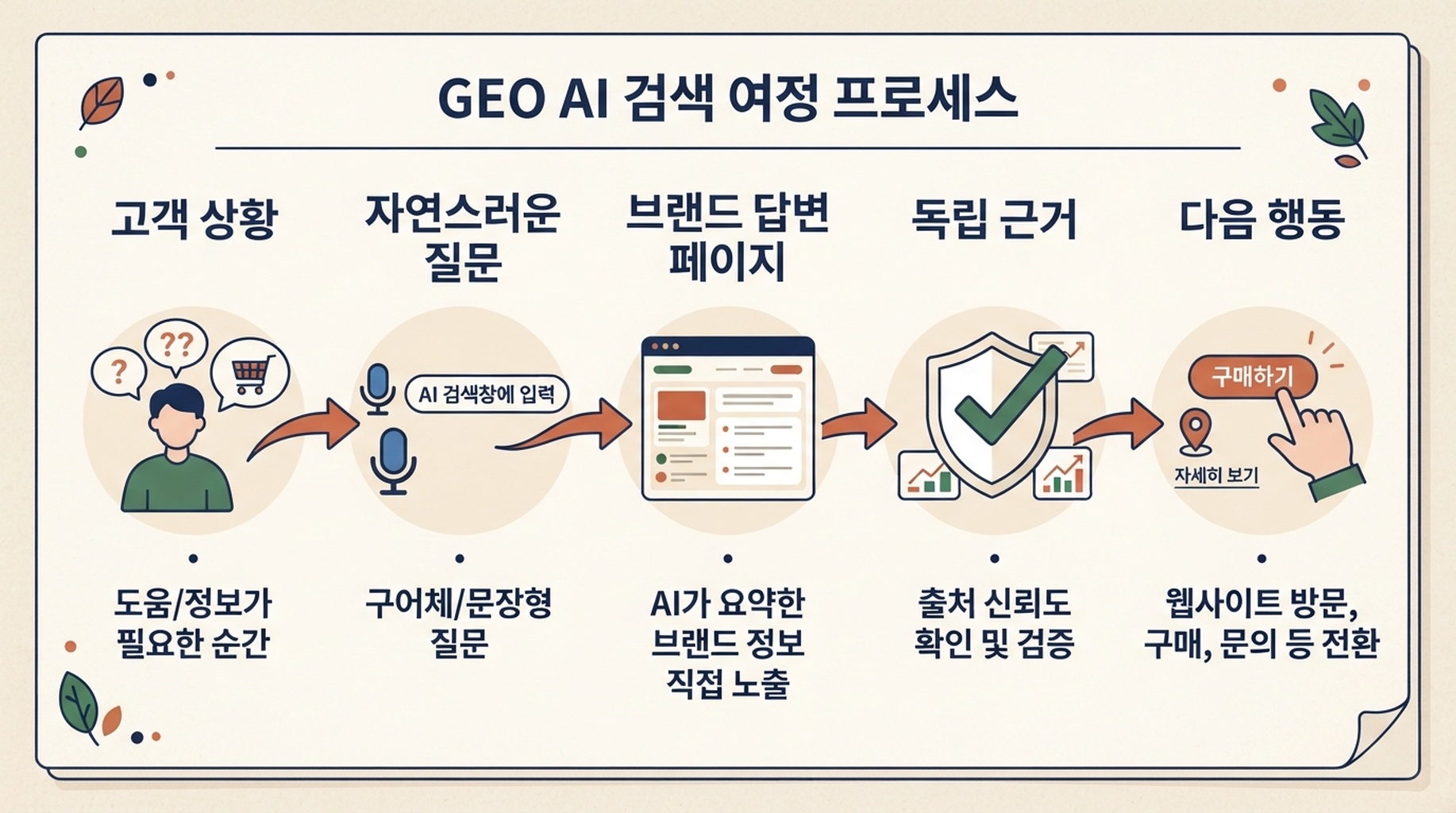 고객 상황에서 자연스러운 질문, 브랜드 답변 페이지, 독립 근거, 다음 행동으로 이어지는 GEO 흐름.