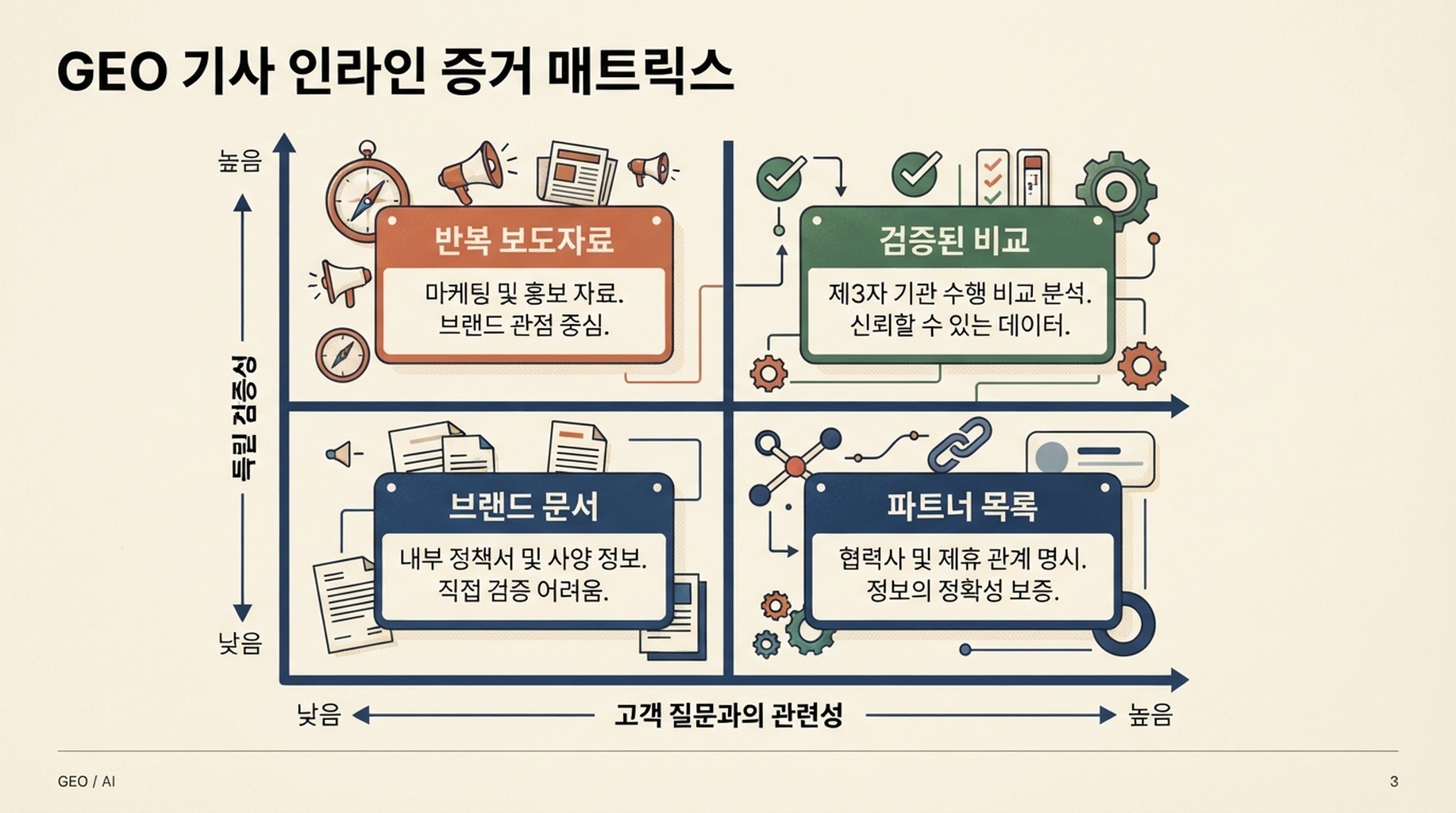 반복 보도자료, 브랜드 문서, 전문 리뷰, 독립 증거를 고객 질문 관련성과 독립 검증성으로 비교한 매트릭스.