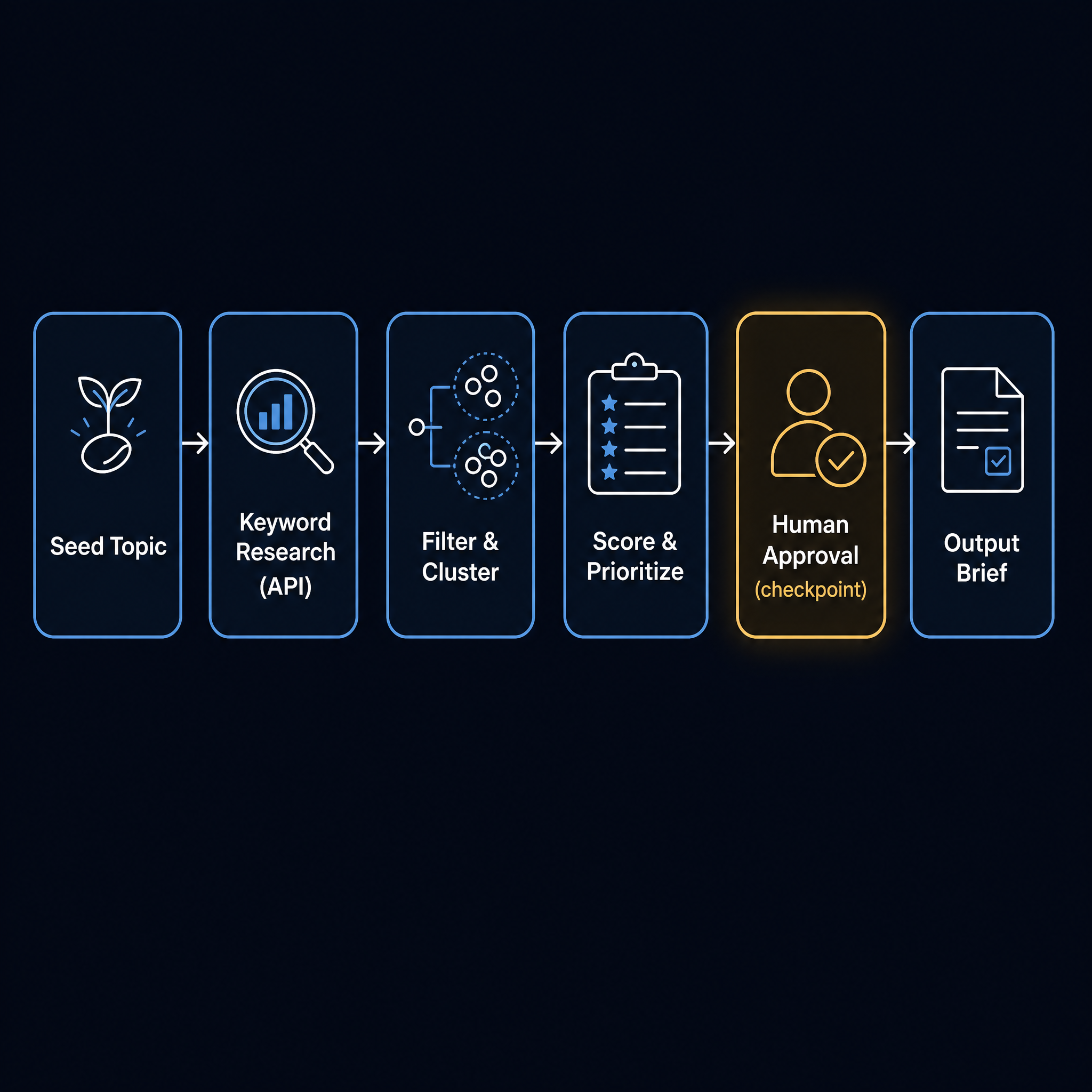 AI agent keyword research workflow diagram from seed topic to prioritized brief with human approval step