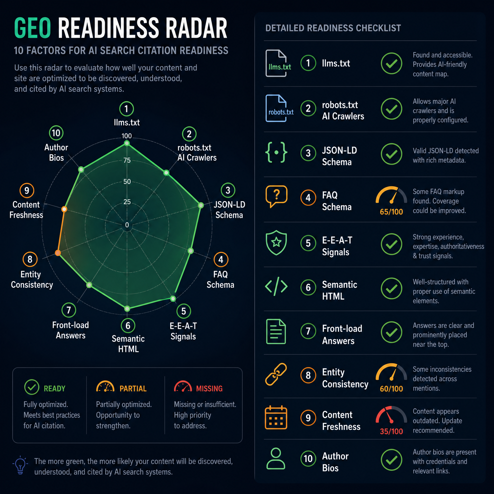 10-point GEO readiness checklist diagram showing factors for AI search citation optimization