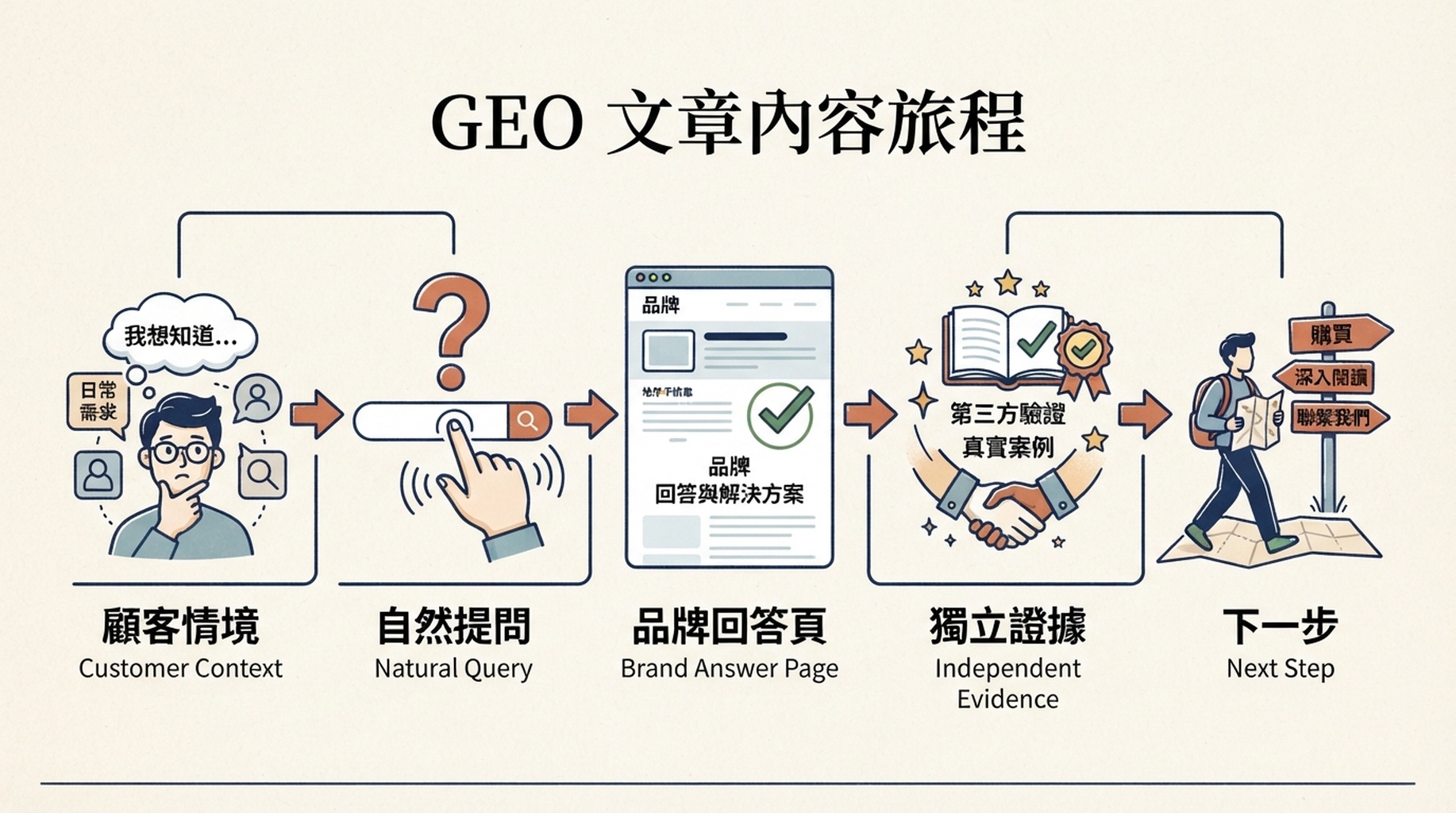 從顧客情境、自然提問、自有回答頁、獨立證據到下一步行動的 GEO 流程圖。