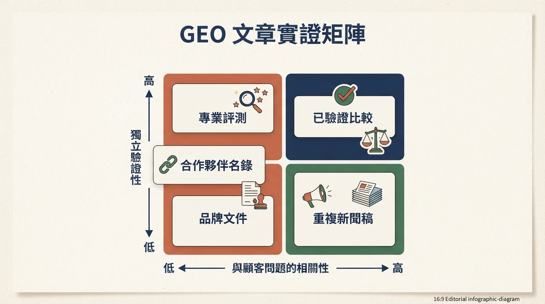 依顧客問題相關性與獨立驗證性,比較重複新聞稿、品牌文件、專業評測與獨立證據的矩陣。
