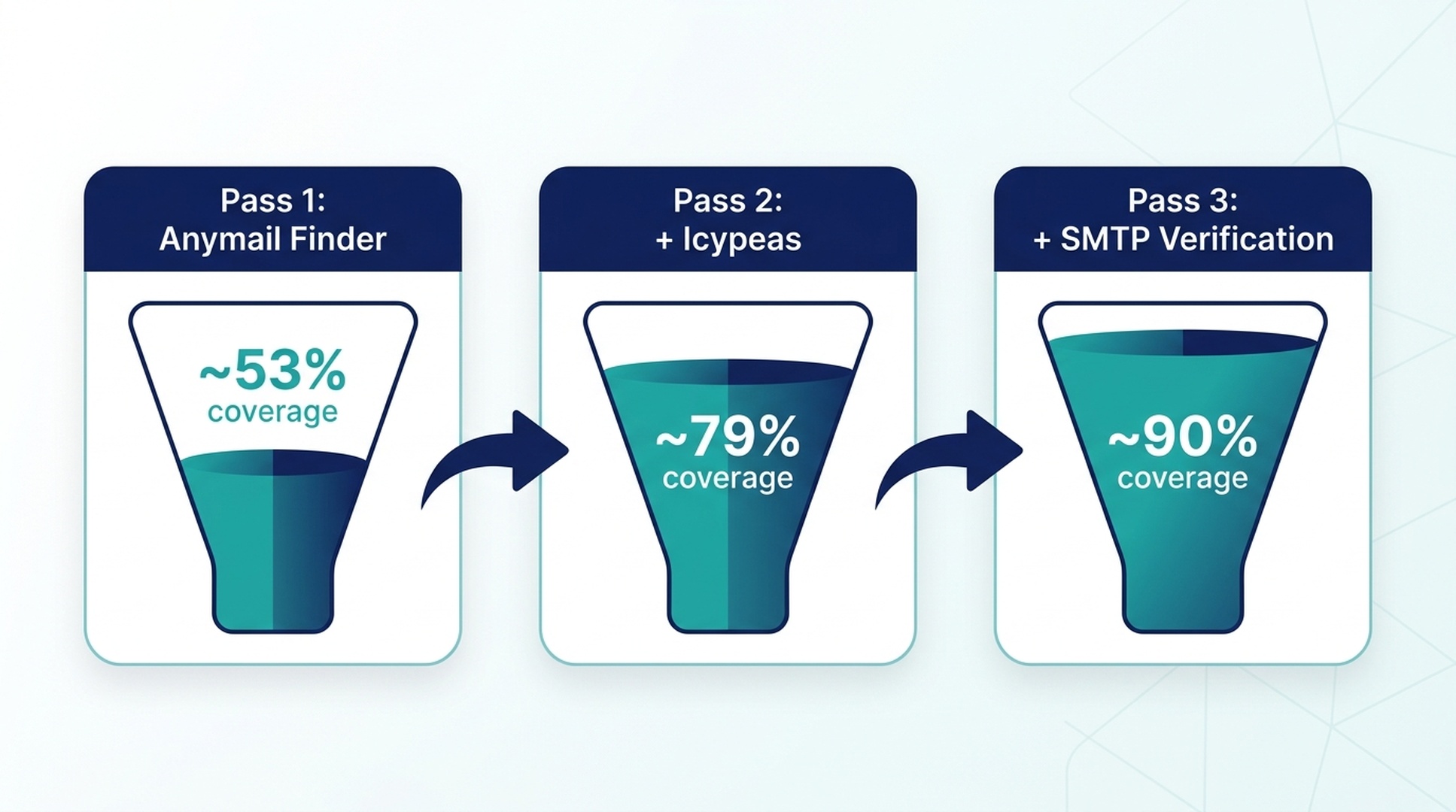 Three-pass waterfall email enrichment strategy showing progressive coverage gains from 53% to 79% to 90%+