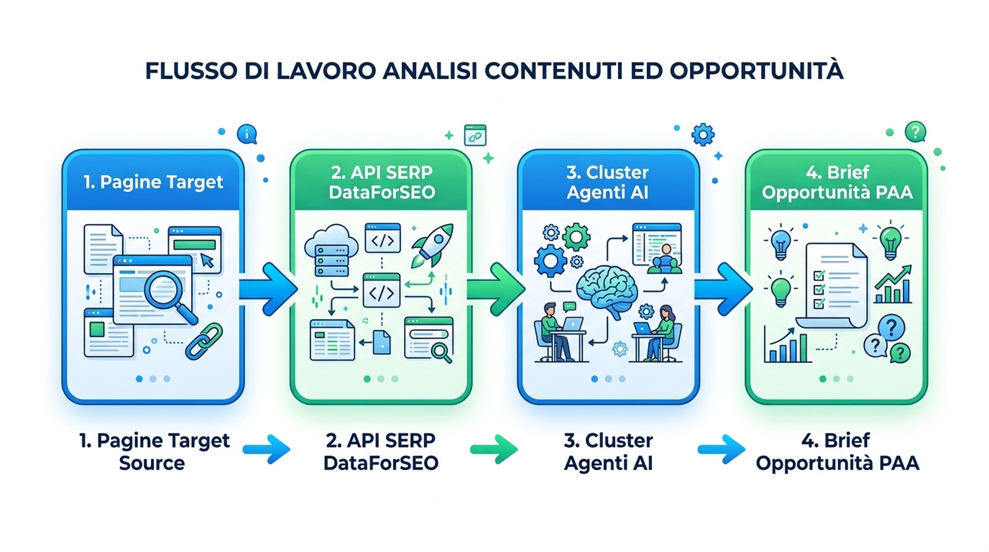 Pipeline di ricerca PAA in quattro fasi: Pagine Target → API SERP DataForSEO → L'Agente AI Raggruppa e Priorizza → Brief Opportunità PAA