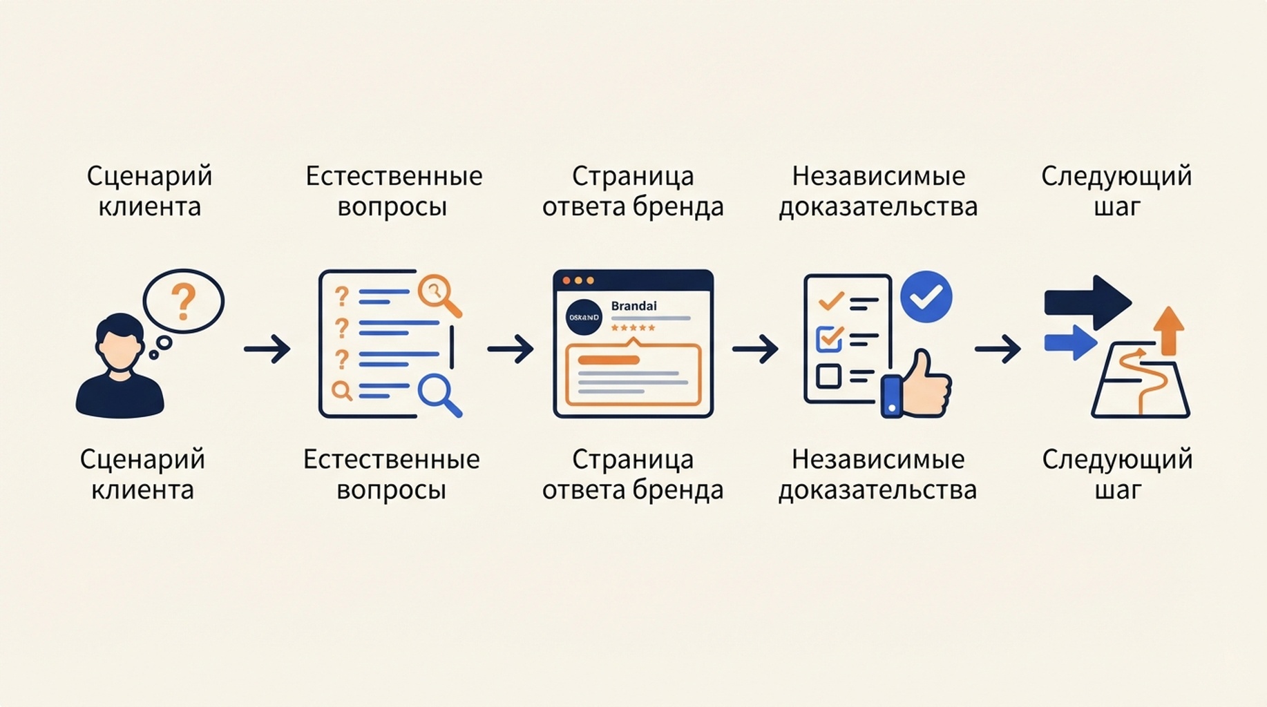 Схема GEO: сценарий клиента, естественные вопросы, страница ответа бренда, независимые доказательства и следующий шаг.