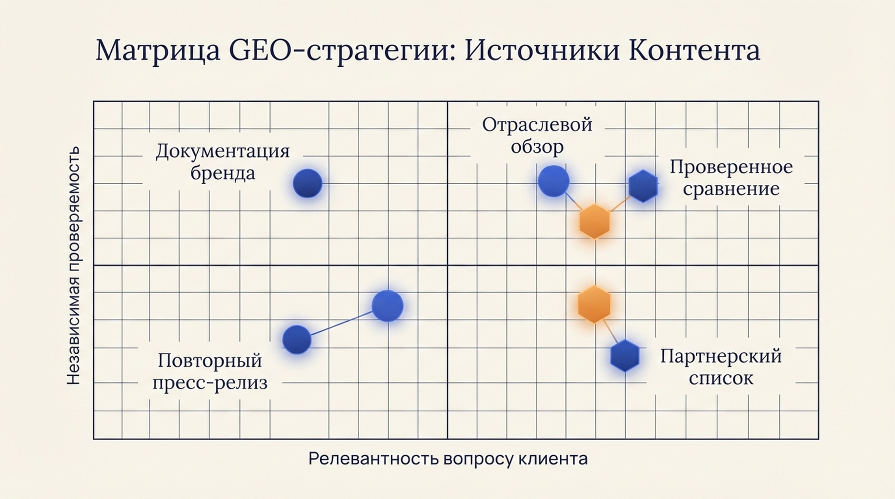 Матрица, сравнивающая повторные пресс-релизы, документацию бренда, специализированные обзоры и независимые доказательства по релевантности и проверяемости.