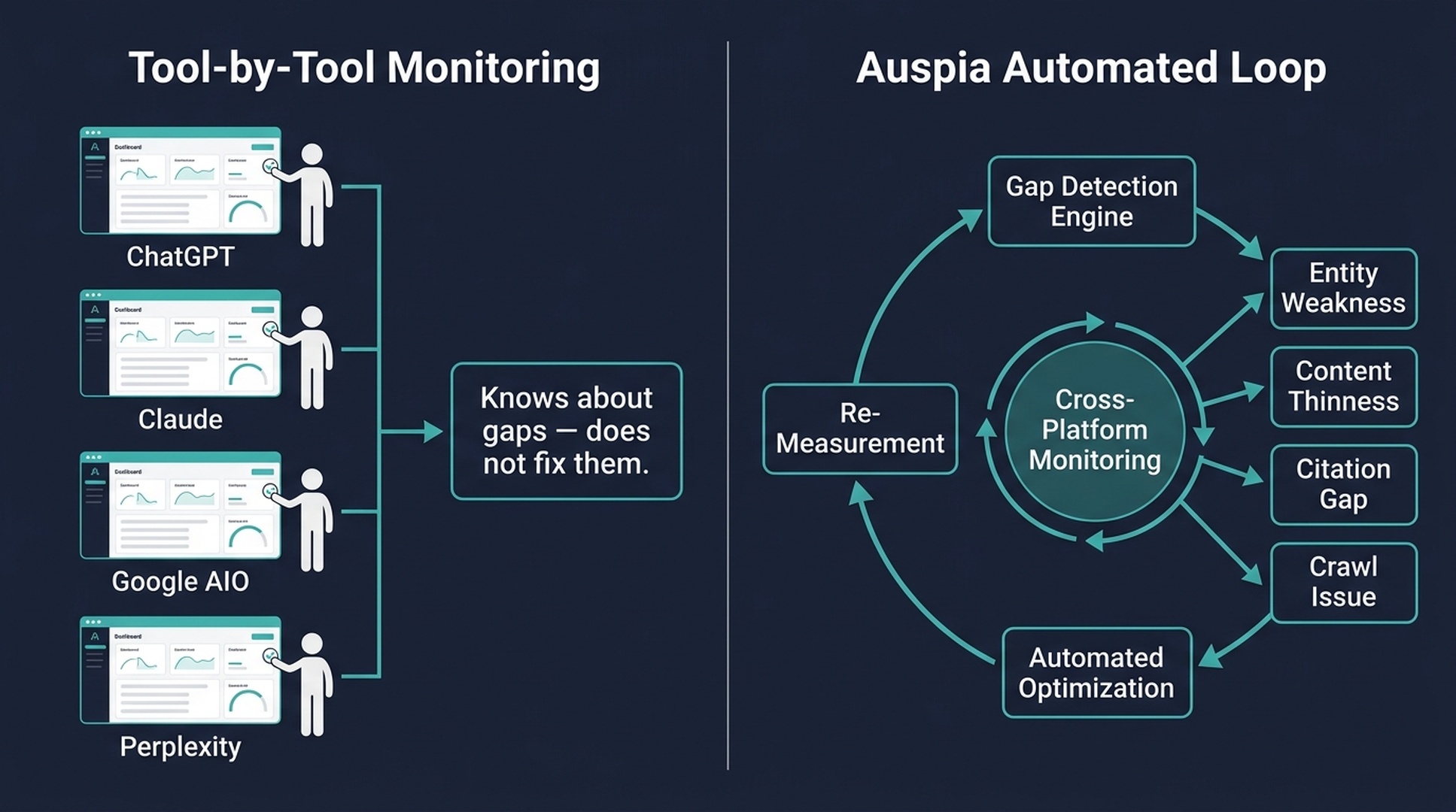 A split comparison diagram: left panel shows four separate dashboards with a person manually checking each one and the result "Knows about gaps but doesn't fix them"; right panel shows Auspia's automated cross-platform loop from monitoring through gap detection, root-cause diagnosis, optimization, and re-measurement.