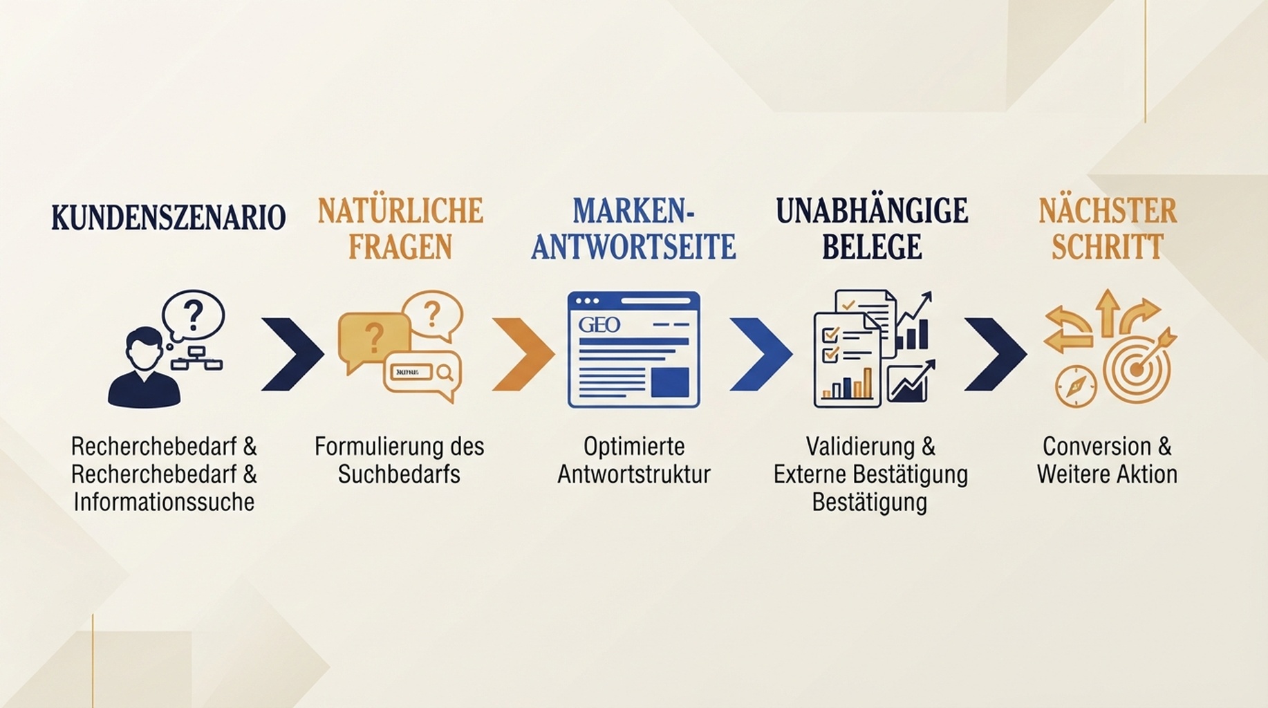 GEO-Schaubild: Kundenszenario, natürliche Fragen, Marken-Antwortseite, unabhängige Belege und nächster Schritt.