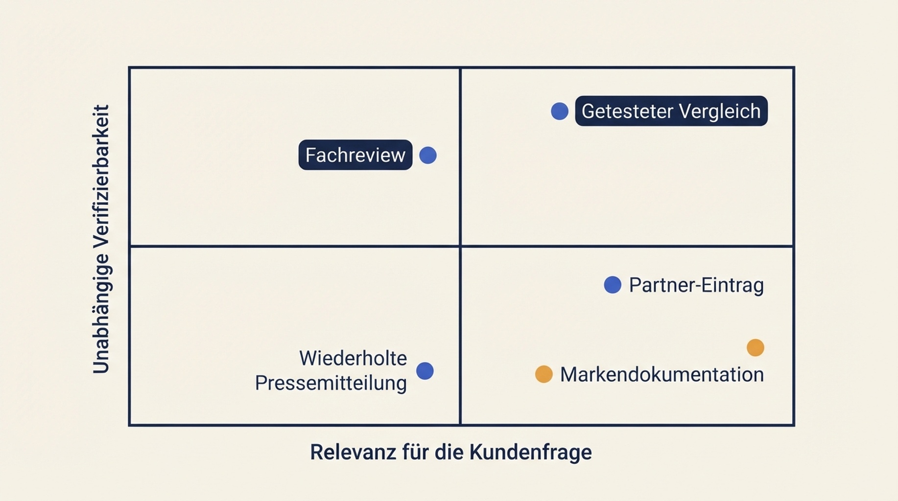 Matrix zu GEO-Belegen: wiederholte Pressemitteilungen, Markendokumentation, Fachreviews und unabhängige Belege nach Relevanz und Verifizierbarkeit.