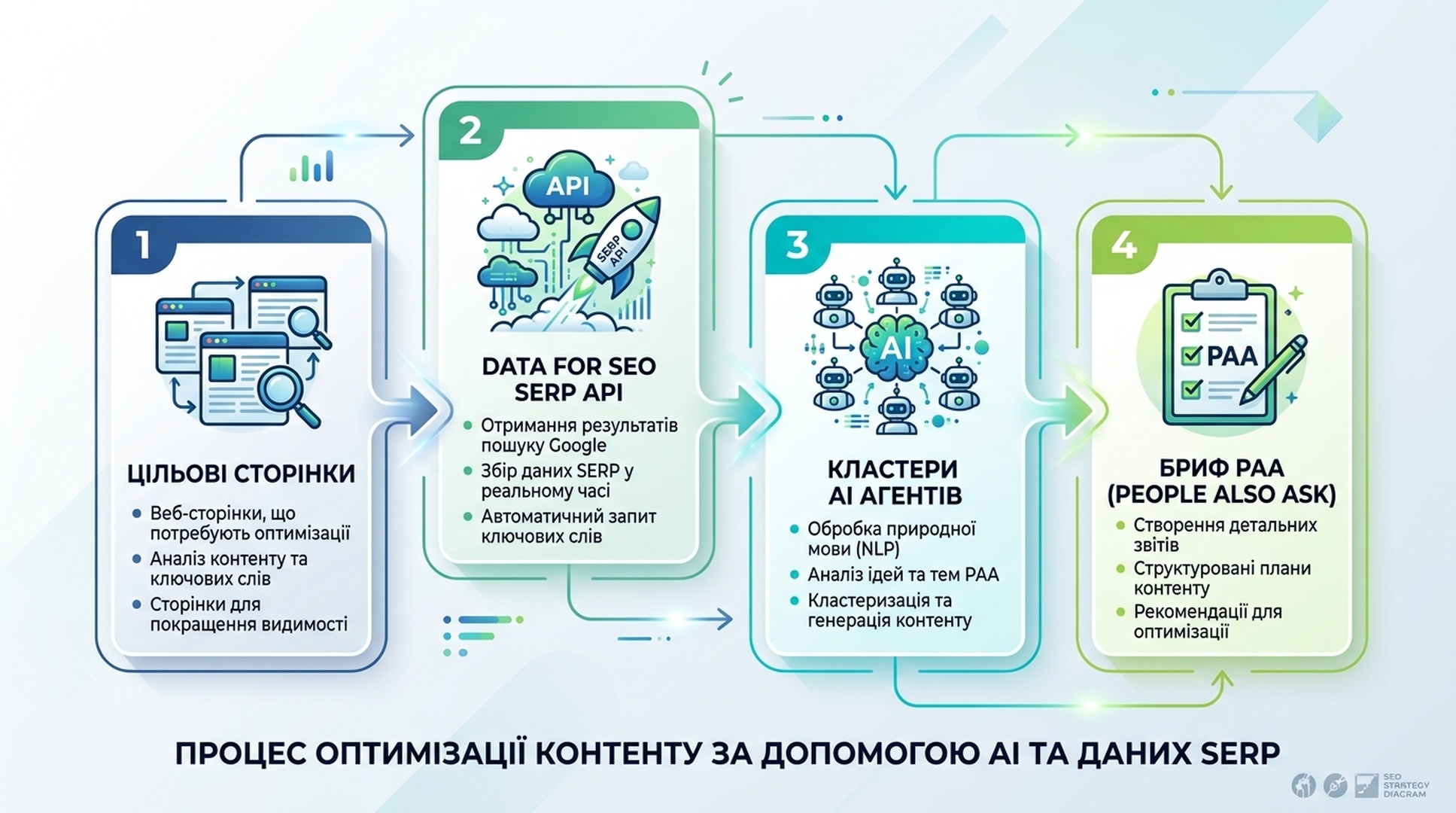 Схема пайплайну PAA-дослідження з чотирьох кроків: Цільові сторінки → DataForSEO SERP API → AI-агент кластеризує та пріоритезує → Бриф PAA-можливостей