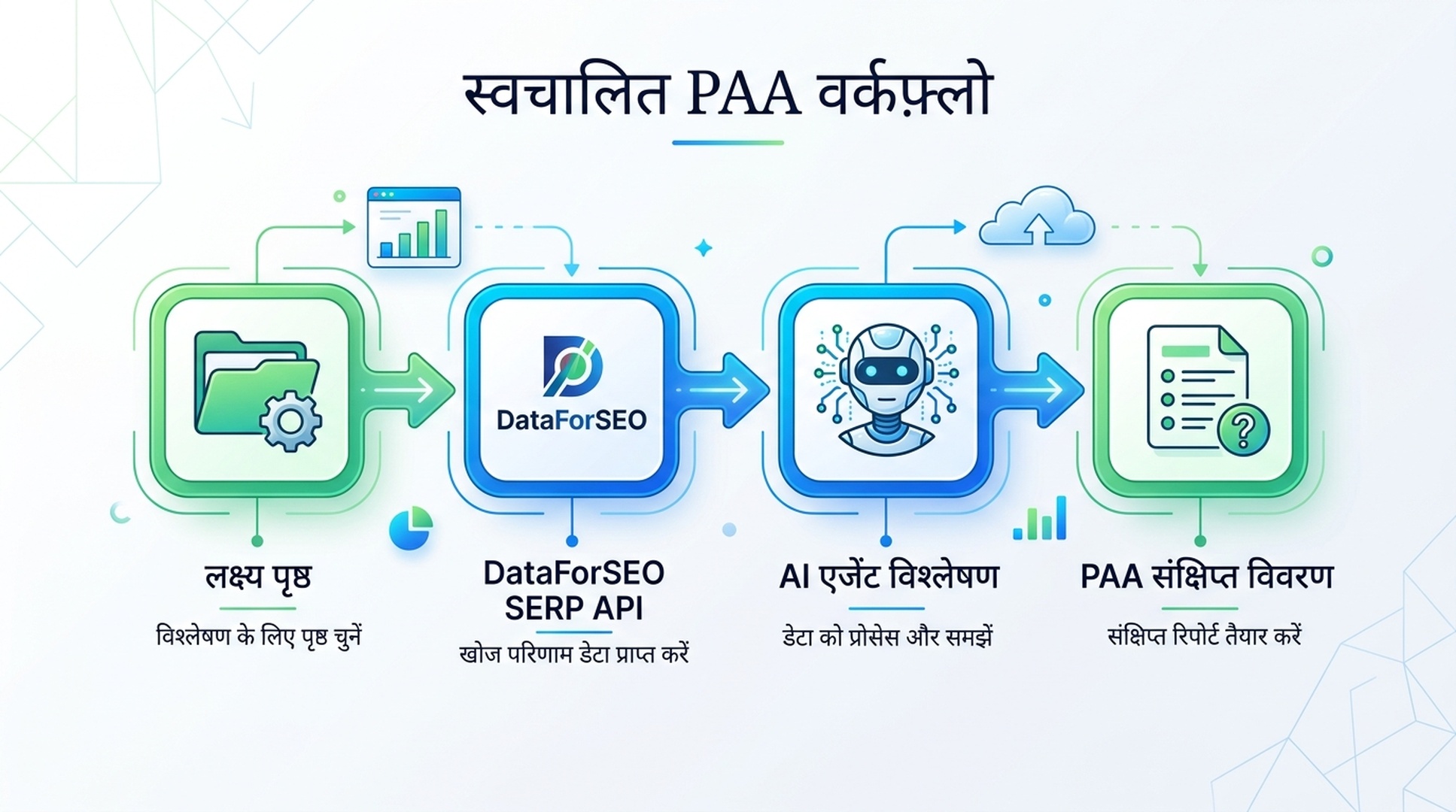 चार-चरणीय PAA अनुसंधान पाइपलाइन: लक्ष्य पृष्ठ → DataForSEO SERP API → AI एजेंट क्लस्टर और प्राथमिकता → PAA अवसर संक्षिप्त विवरण