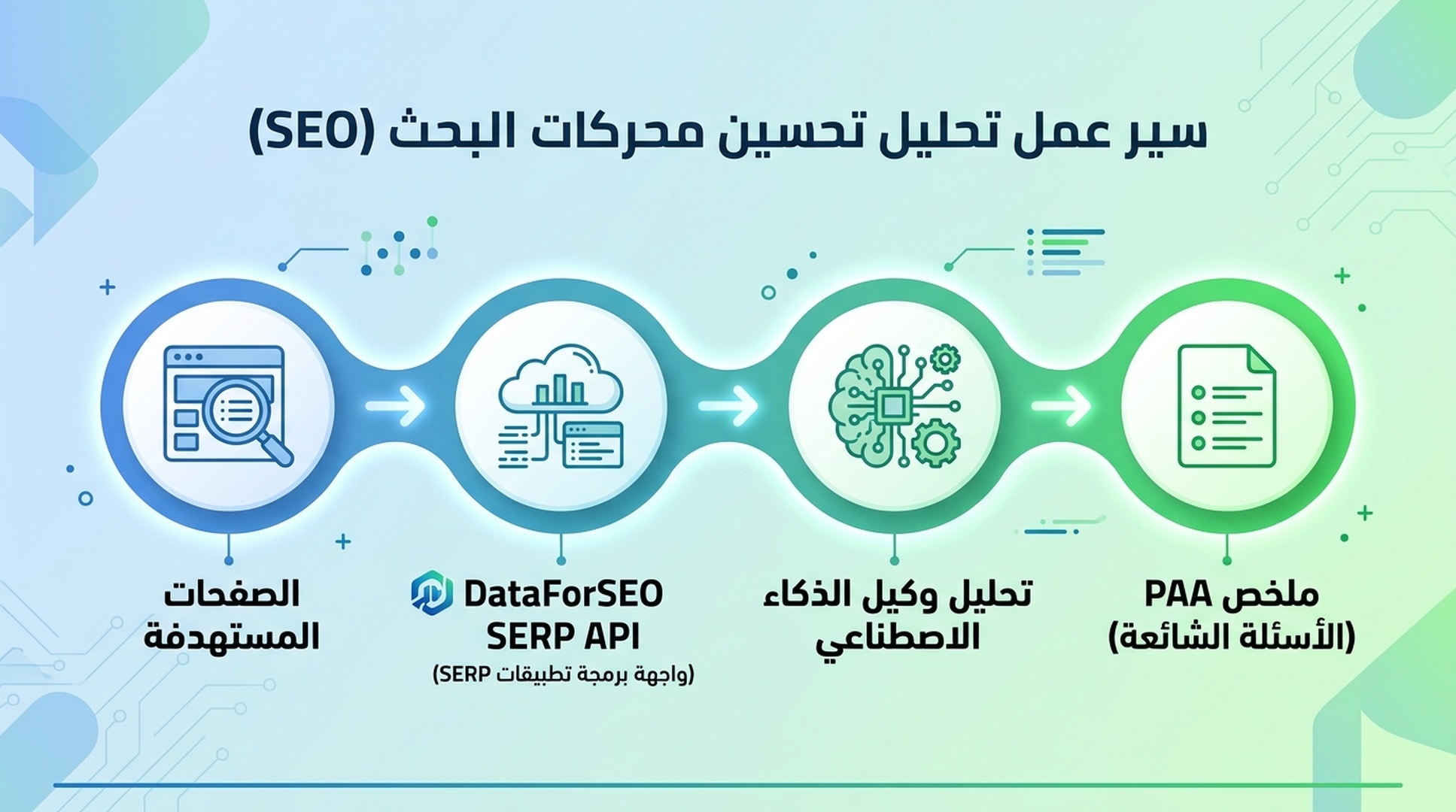 مخطط سير عمل بحث PAA من أربع خطوات: الصفحات المستهدفة → DataForSEO SERP API → وكيل AI يجمع ويحدد الأولويات → موجز فرص PAA