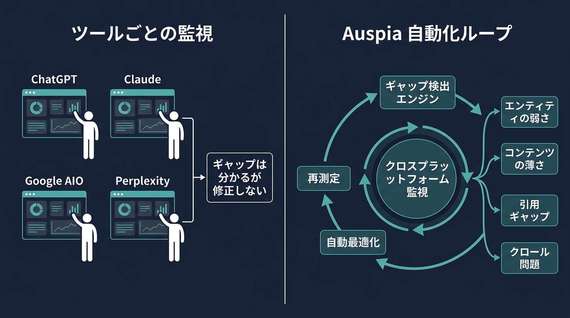 比較図：左側のパネルは4つのダッシュボールを人が手動でチェックし「ギャップは分かるが修正はしない」結果になっている様子、右側のパネルはAuspiaの自動化されたクロスプラットフォームループ（監視→ギャップ検出→根本原因診断→最適化→再測定）を示している。