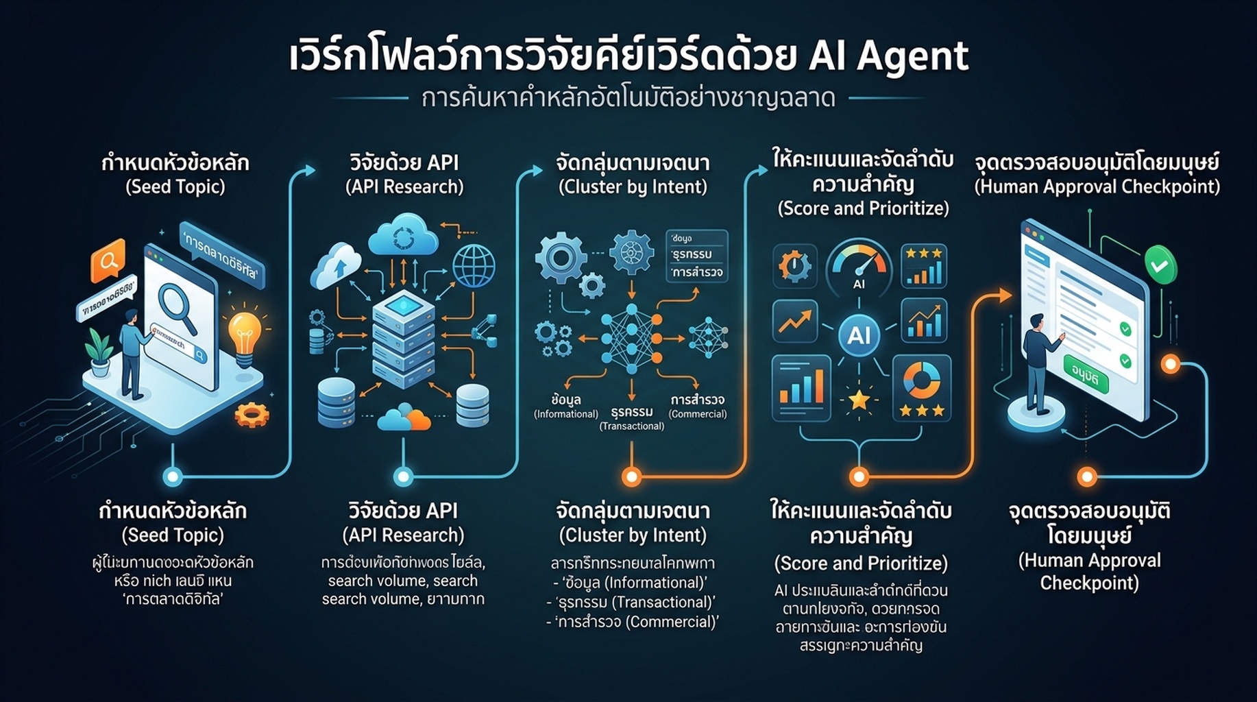 แผนภาพเวิร์กโฟลว์การวิจัยคีย์เวิร์ดด้วย AI Agent จากหัวข้อเริ่มต้นไปจนถึง Brief ที่จัดลำดับความสำคัญพร้อมขั้นตอนการอนุมัติจากมนุษย์