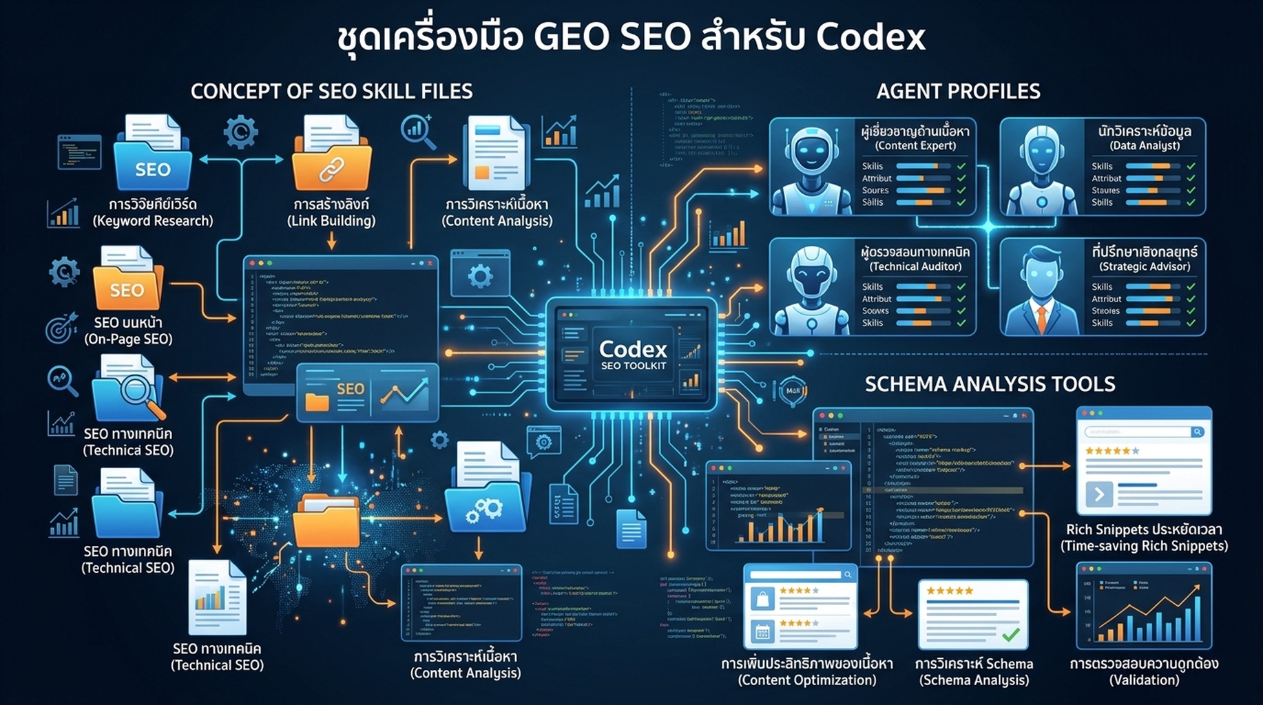 หน้า GitHub repository สำหรับ geo-seo-codex แสดงไฟล์สกิล SEO ของ Codex และ README