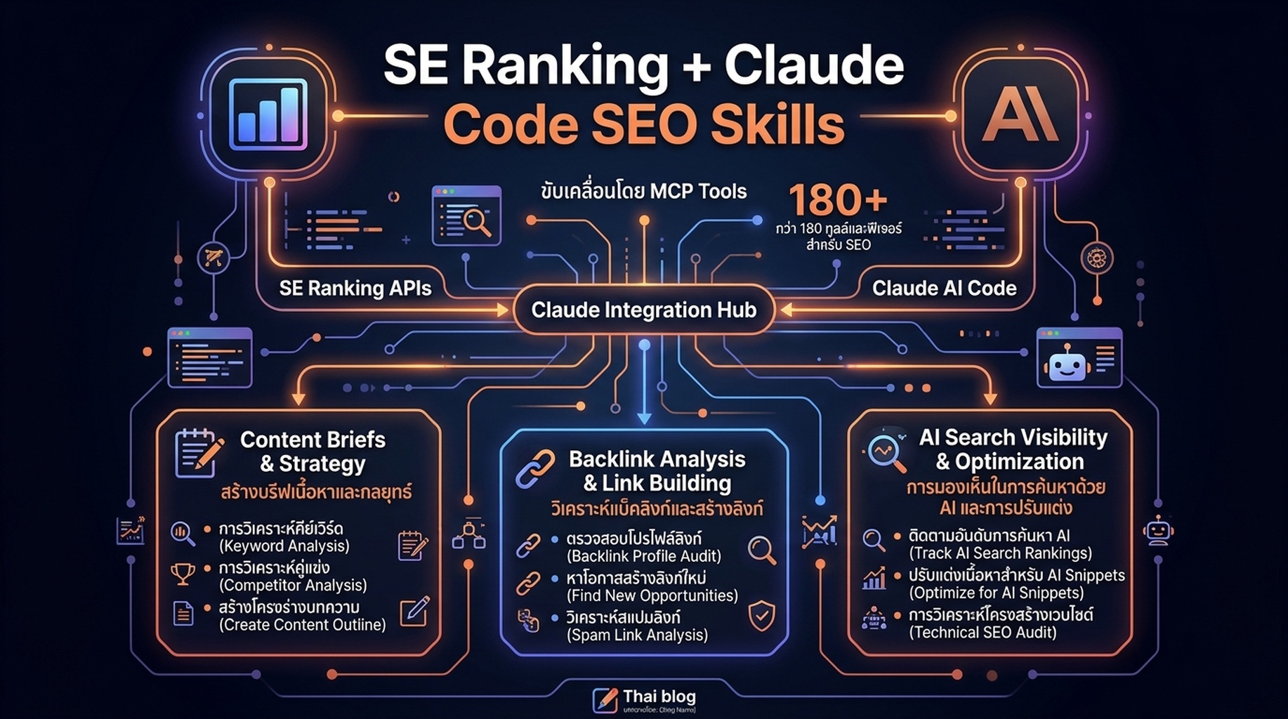 หน้าแลนดิ้งเพจ SE Ranking Claude SEO Skills แสดงสกิลที่สร้างไว้ล่วงหน้าสำหรับเวิร์กโฟลว์ SEO