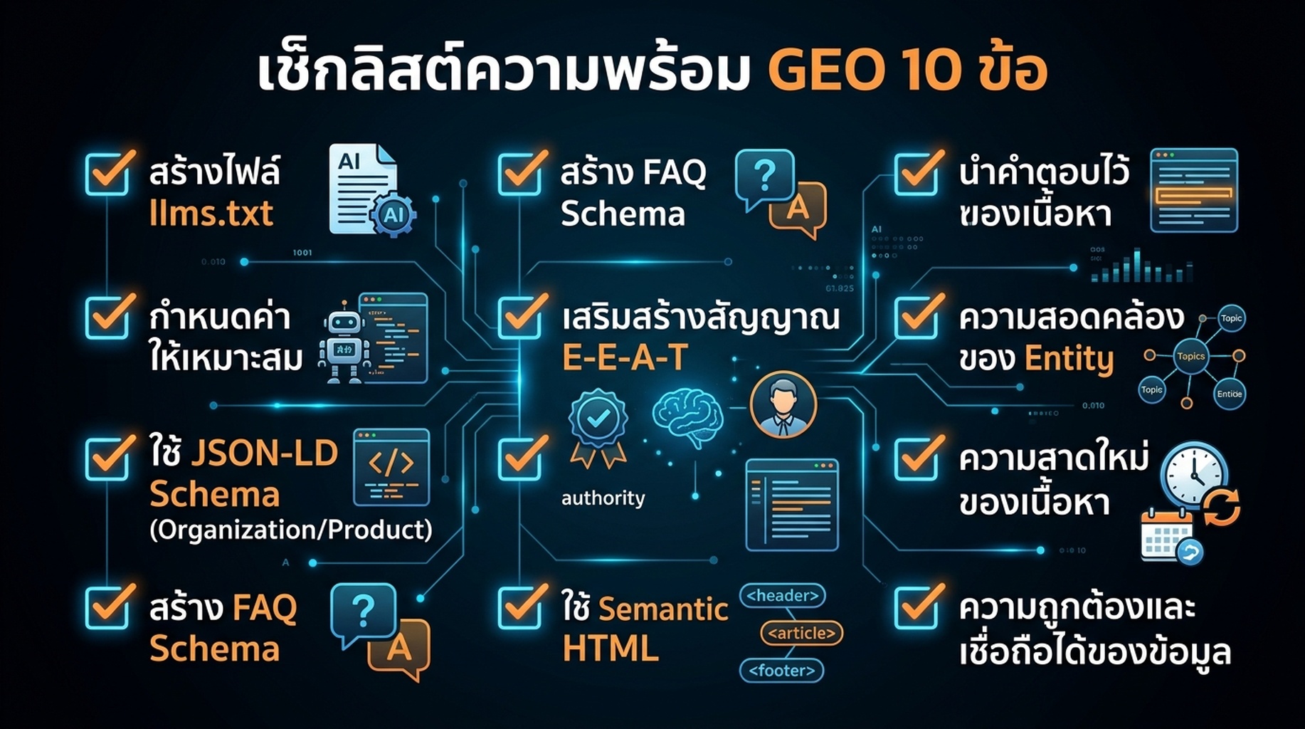 แผนภาพเช็กลิสต์ความพร้อมด้าน GEO 10 ข้อ แสดงปัจจัยสำหรับการปรับให้เหมาะสมเพื่อถูกอ้างอิงในการค้นหาด้วย AI