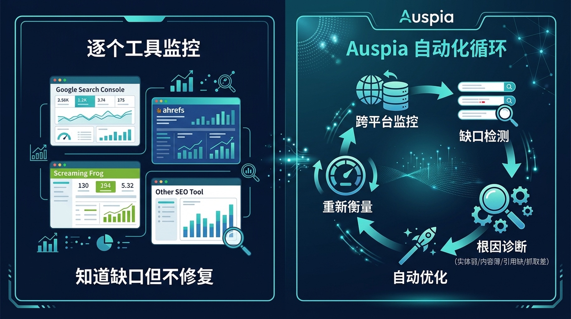 对比图：左侧面板展示一个人手动检查四个仪表盘的结果——"知道有缺口但不修复"；右侧面板展示 Auspia 的自动化跨平台循环：监控 → 检测缺口 → 诊断根因 → 优化 → 重新衡量