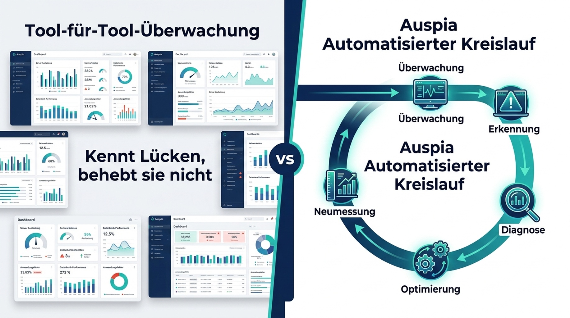 Vergleichsdiagramm: linkes Panel zeigt vier separate Dashboards, die eine Person manuell prüft, mit dem Ergebnis „Kennt Lücken, behebt sie aber nicht"; rechtes Panel zeigt Auspias automatisierten plattformübergreifenden Kreislauf von Überwachung über Lückenerkennung, Ursachendiagnose, Optimierung bis zur Neumessung.