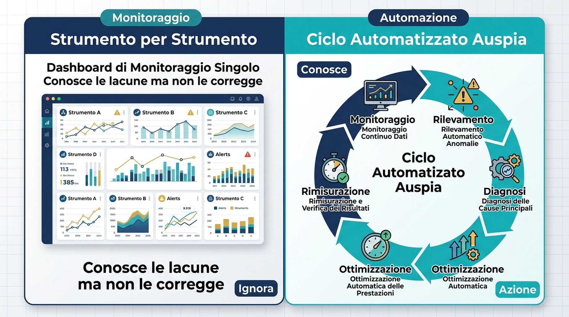 Diagramma comparativo: il pannello sinistro mostra quattro dashboard separate che una persona controlla manualmente, con il risultato "Conosce le lacune ma non le corregge"; il pannello destro mostra il ciclo automatizzato multipiattaforma di Auspia, dal monitoraggio al rilevamento delle lacune, alla diagnosi delle cause, all'ottimizzazione e alla rimisurazione.