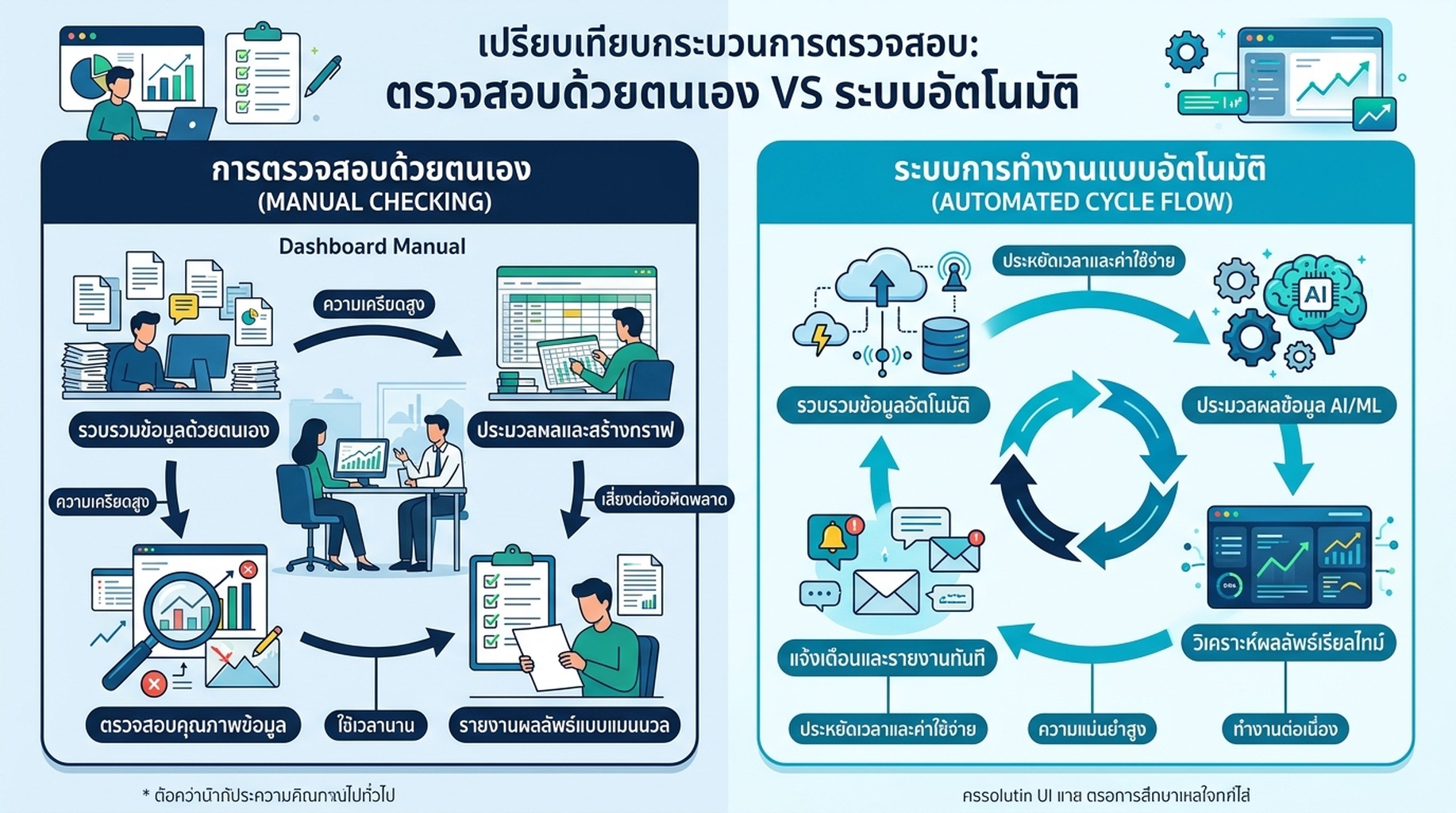 แผนภาพเปรียบเทียบ: แผงด้านซ้ายแสดงแดชบอร์ดสี่อันที่คนตรวจสอบด้วยตนเอง พร้อมผลลัพธ์ "รู้ช่องว่างแต่ไม่แก้ไข" แผงด้านขวาแสดงวงจรข้ามแพลตฟอร์มอัตโนมัติของ Auspia จากการตรวจสอบ ไปสู่การตรวจจับช่องว่าง การวินิจฉัยสาเหตุ การเพิ่มประสิทธิภาพ และการวัดซ้ำ
