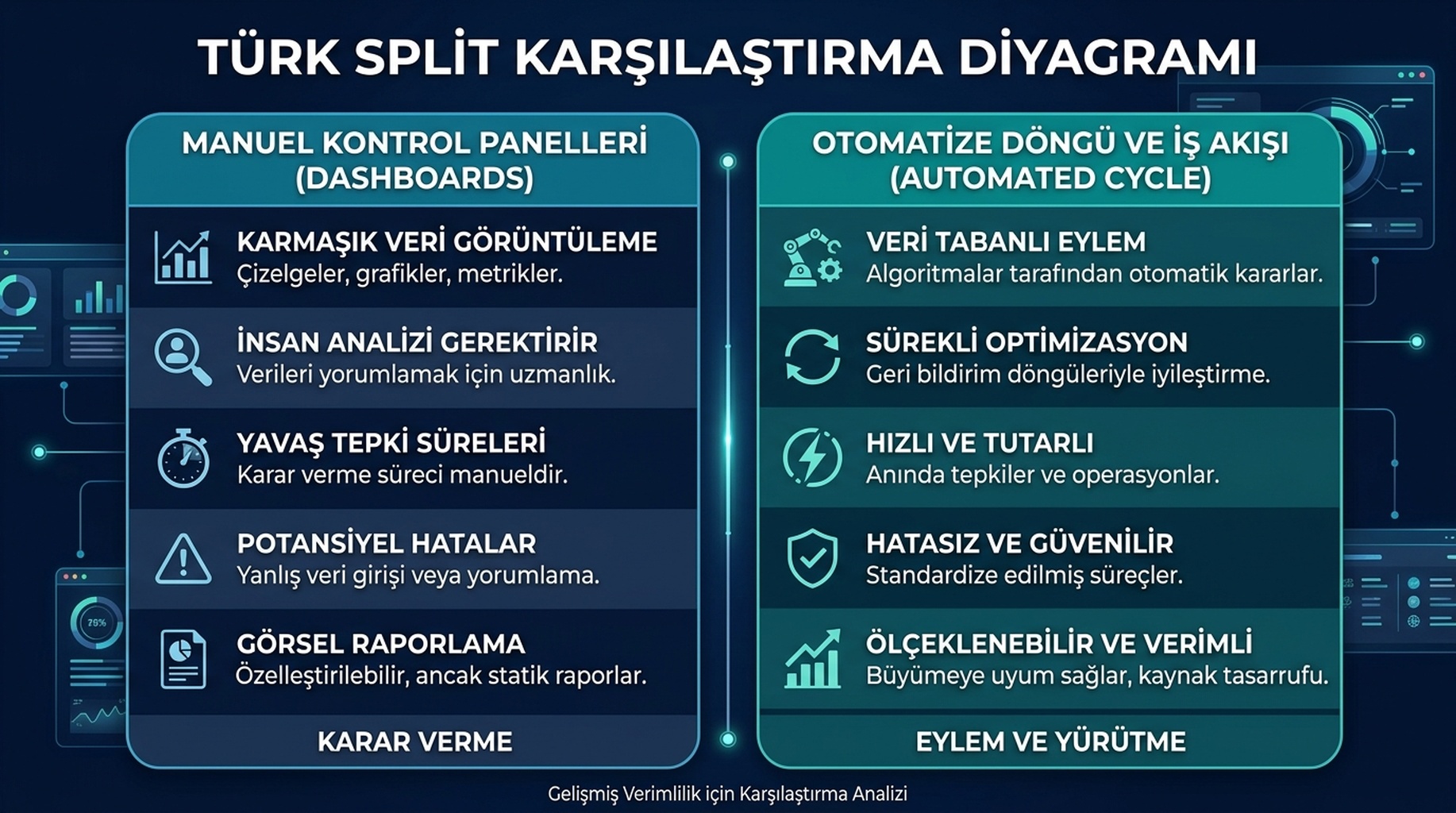 Karşılaştırma diyagramı: sol panel, bir kişinin manuel olarak kontrol ettiği dört ayrı panoyu gösteriyor, sonuç "Açıkları bilir ama düzeltmez"; sağ panel, Auspia'nın otomatik platformlar arası döngüsünü izlemeden açık tespitine, kök neden teşhisine, optimizasyona ve yeniden ölçüme kadar gösteriyor.