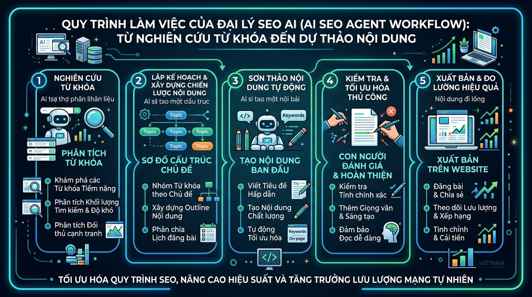 Sơ đồ quy trình nghiên cứu từ khóa của AI agent từ chủ đề gốc đến brief được ưu tiên với bước phê duyệt của con người