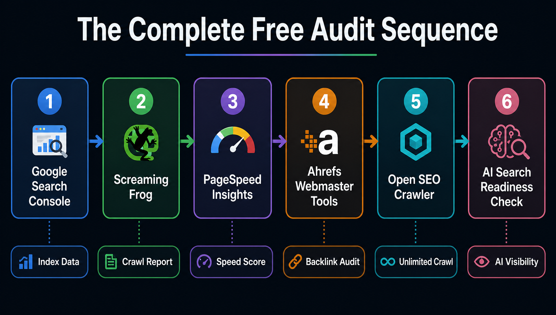 The complete free SEO audit sequence: six tools in recommended execution order from indexing through AI readiness