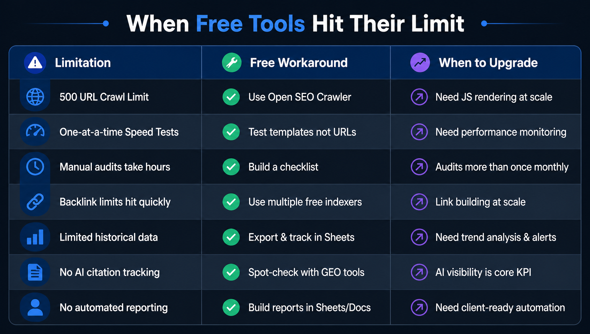 When free tools hit their limit: decision matrix showing when to stay with free workarounds versus when to upgrade