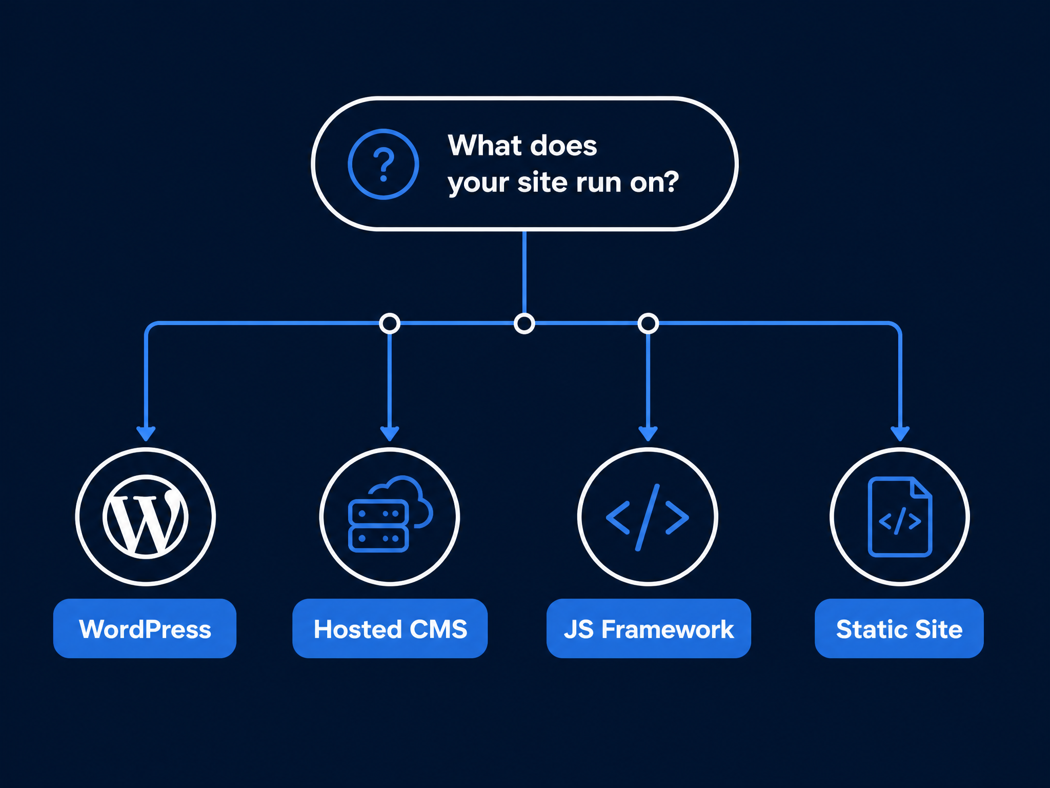 Platform decision flowchart — pick your sitemap path based on how your site is built