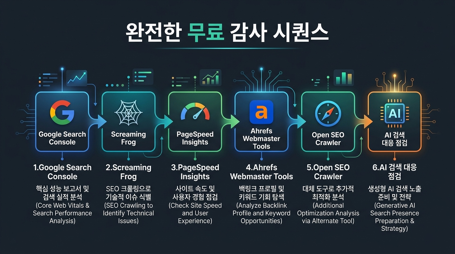 완전한 무료 SEO 감사 시퀀스: 인덱싱부터 AI 대응까지 권장 실행 순서 6도구