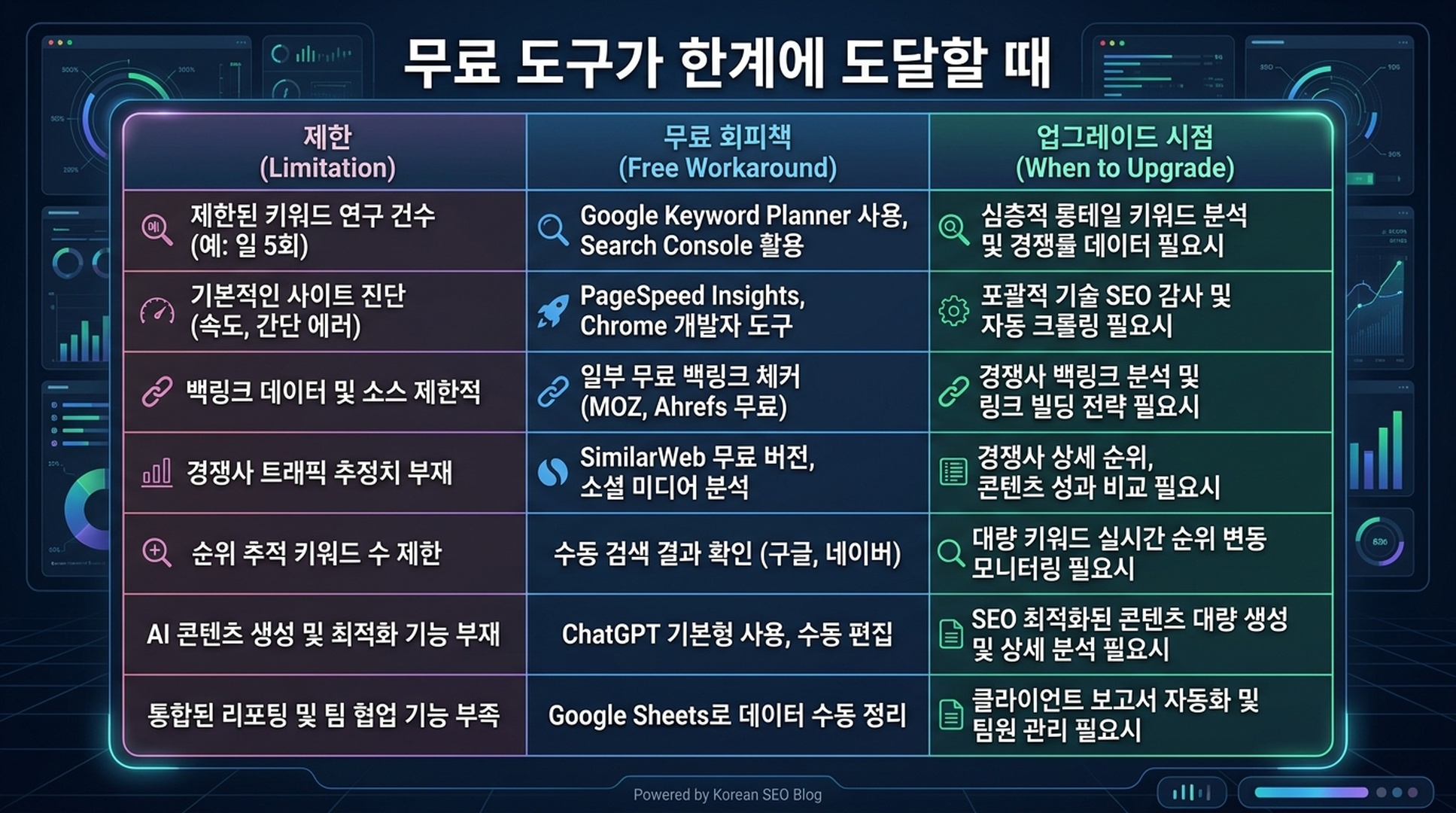 무료 도구가 한계에 도달할 때: 무료 회피책을 고수할지 업그레이드할지 판단 매트릭스