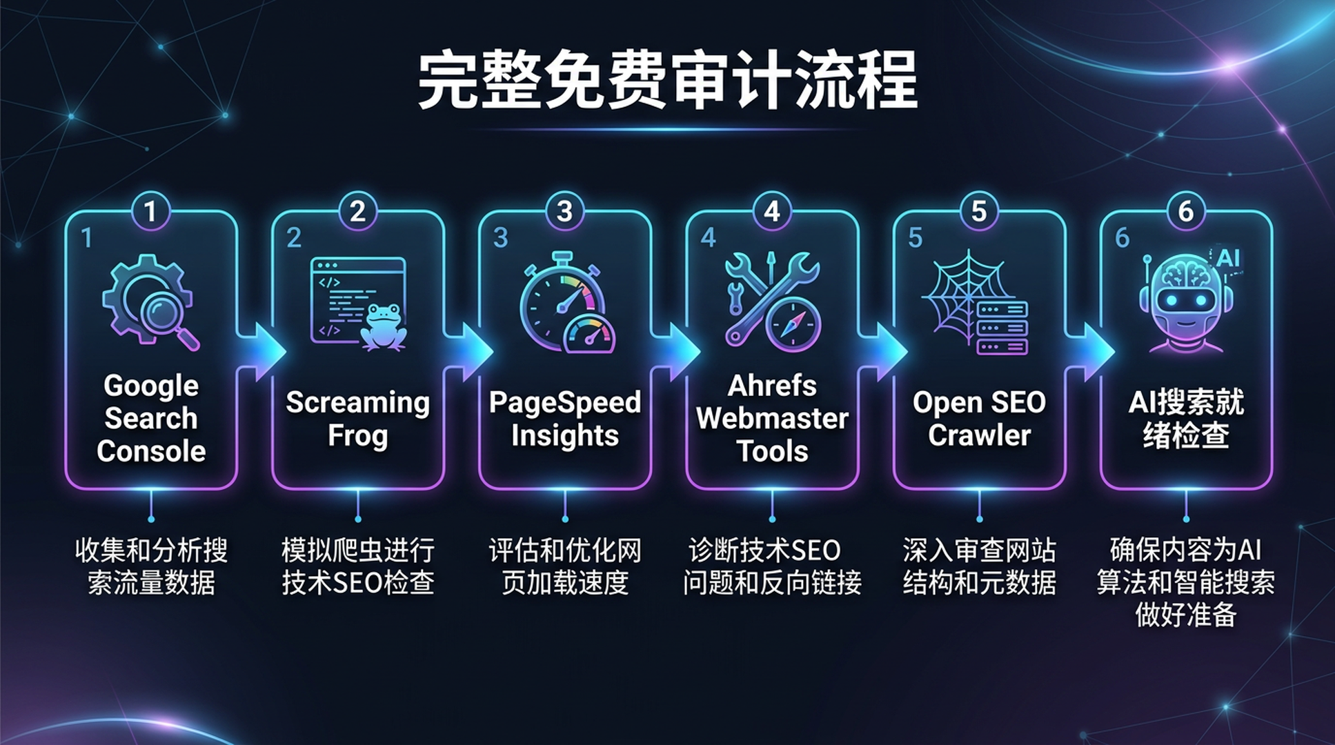 完整的免费 SEO 审计流程：从索引到 AI 就绪度的推荐执行顺序