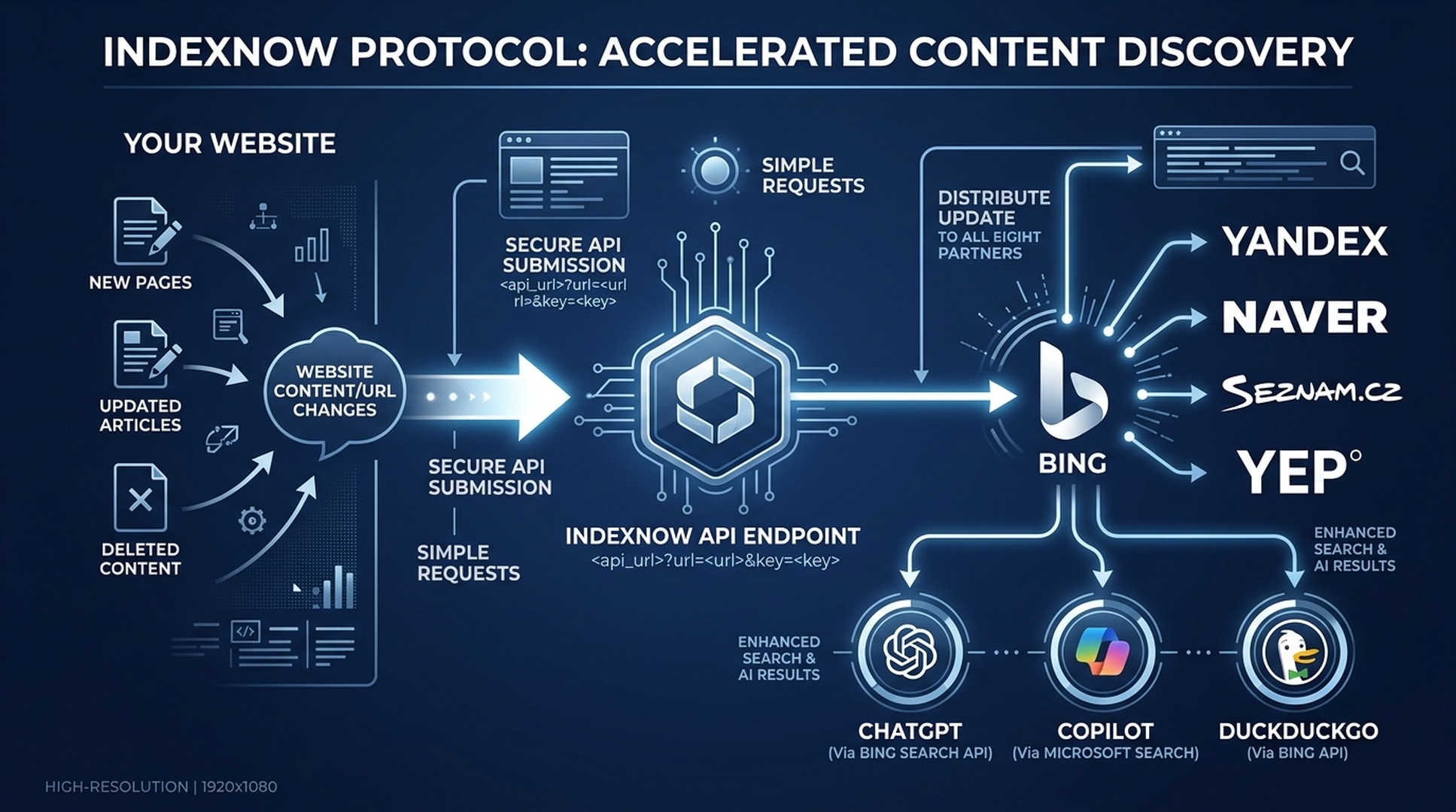 IndexNow architecture diagram: Website content flows to IndexNow API, which distributes to Bing, Yandex, Naver, Seznam, and Yep. ChatGPT, Copilot, and DuckDuckGo receive data via Bing's index.