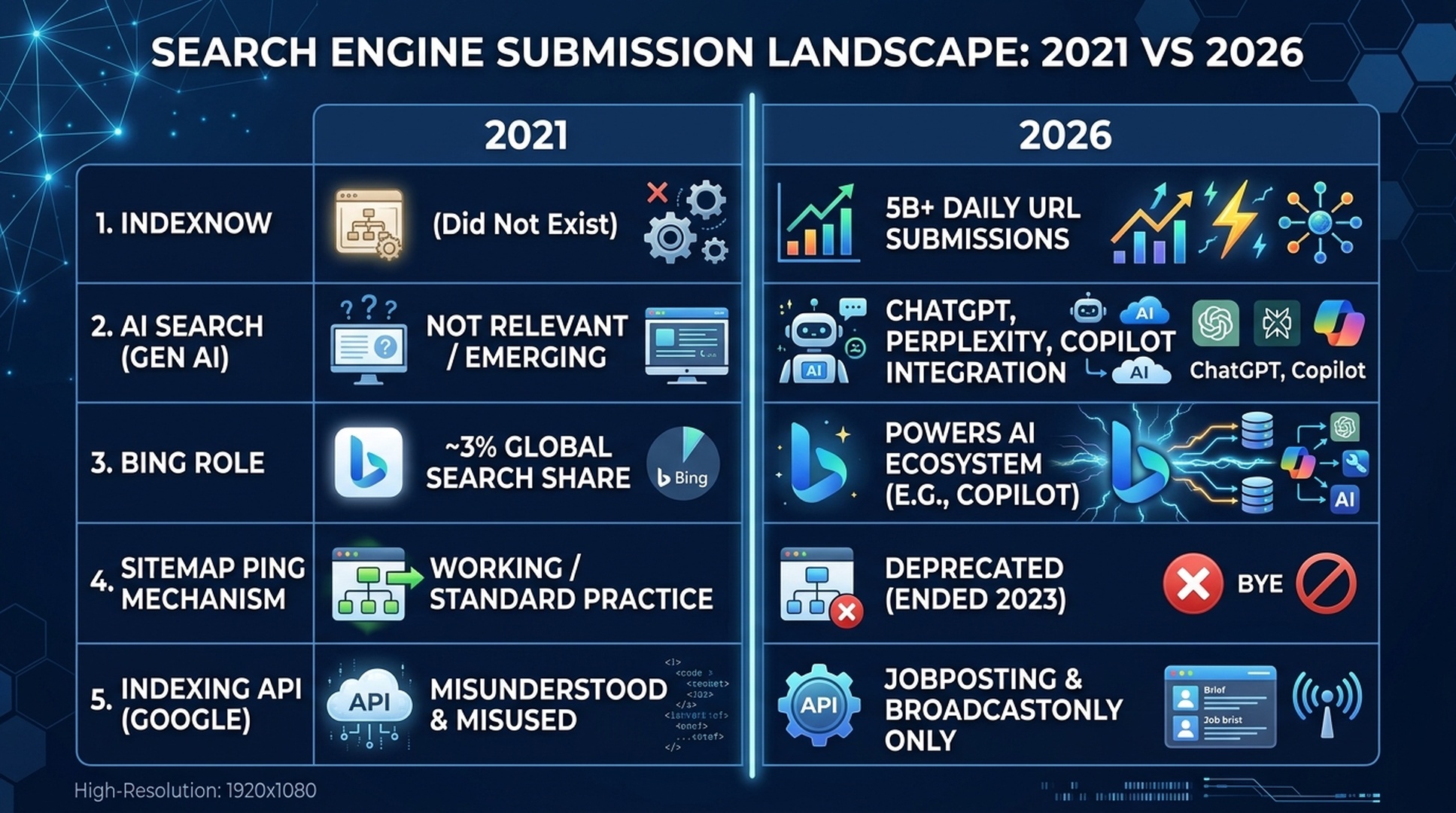 Search Engine Submission: 2021 vs 2026 comparison showing IndexNow emergence, AI search engines, Bing's expanded role, deprecated sitemap ping, and Indexing API restrictions