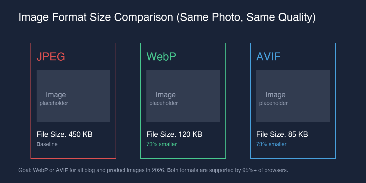 Side-by-side comparison of JPEG, WebP, and AVIF formats showing file size reduction from 450 KB to 85 KB