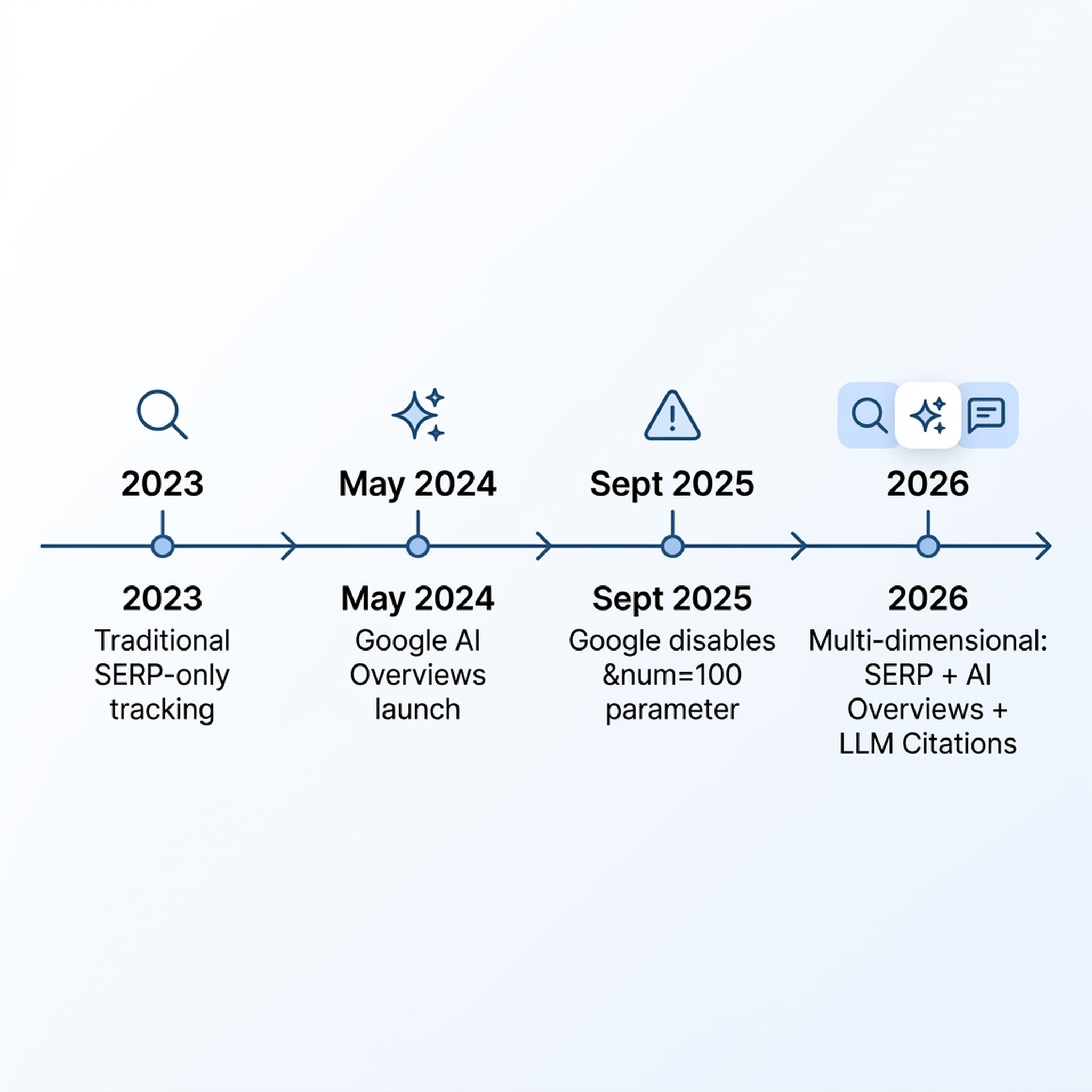 Timeline showing the evolution of keyword tracking from 2023 to 2026, from single-dimensional SERP tracking to multi-dimensional visibility monitoring.