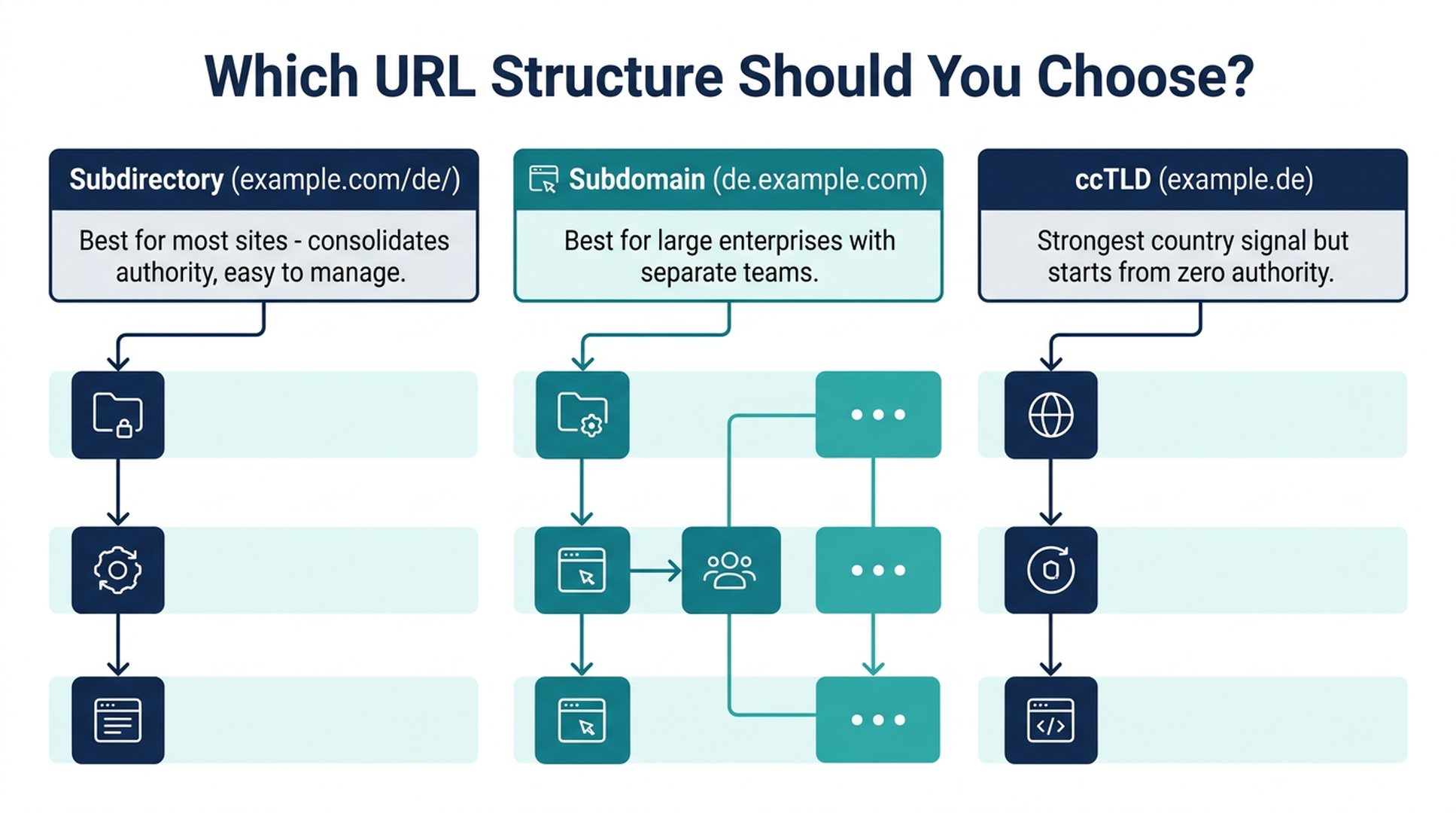URL-Struktur-Entscheidungsdiagramm, das Unterverzeichnis-, Subdomain- und ccTLD-Optionen für mehrsprachige Websites vergleicht
